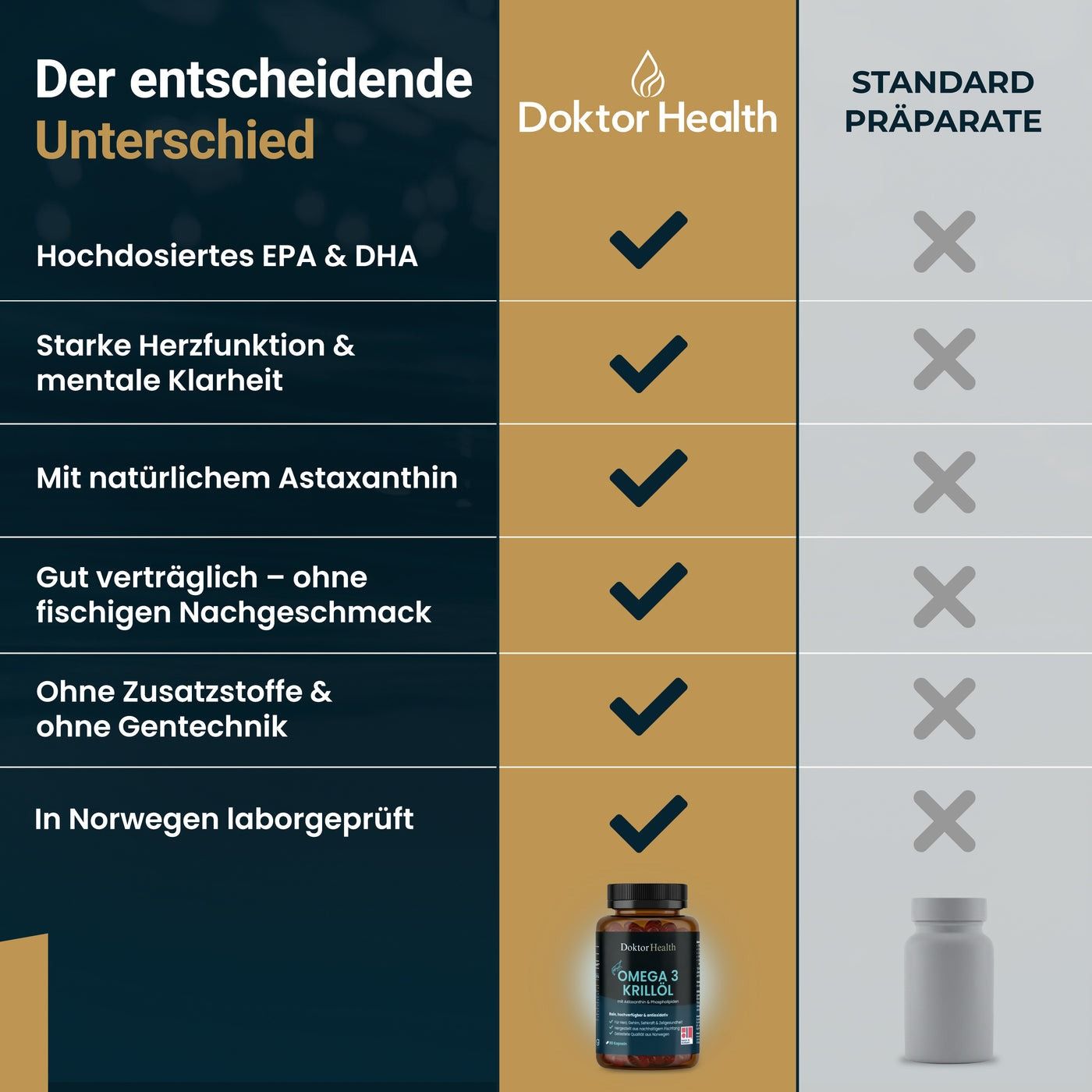 Vergleichstabelle: Doktor Health vs. Standardpräparate. Doktor Health: Hochdosiertes EPA & DHA, starke Herzfunktion, natürliches Astaxanthin.