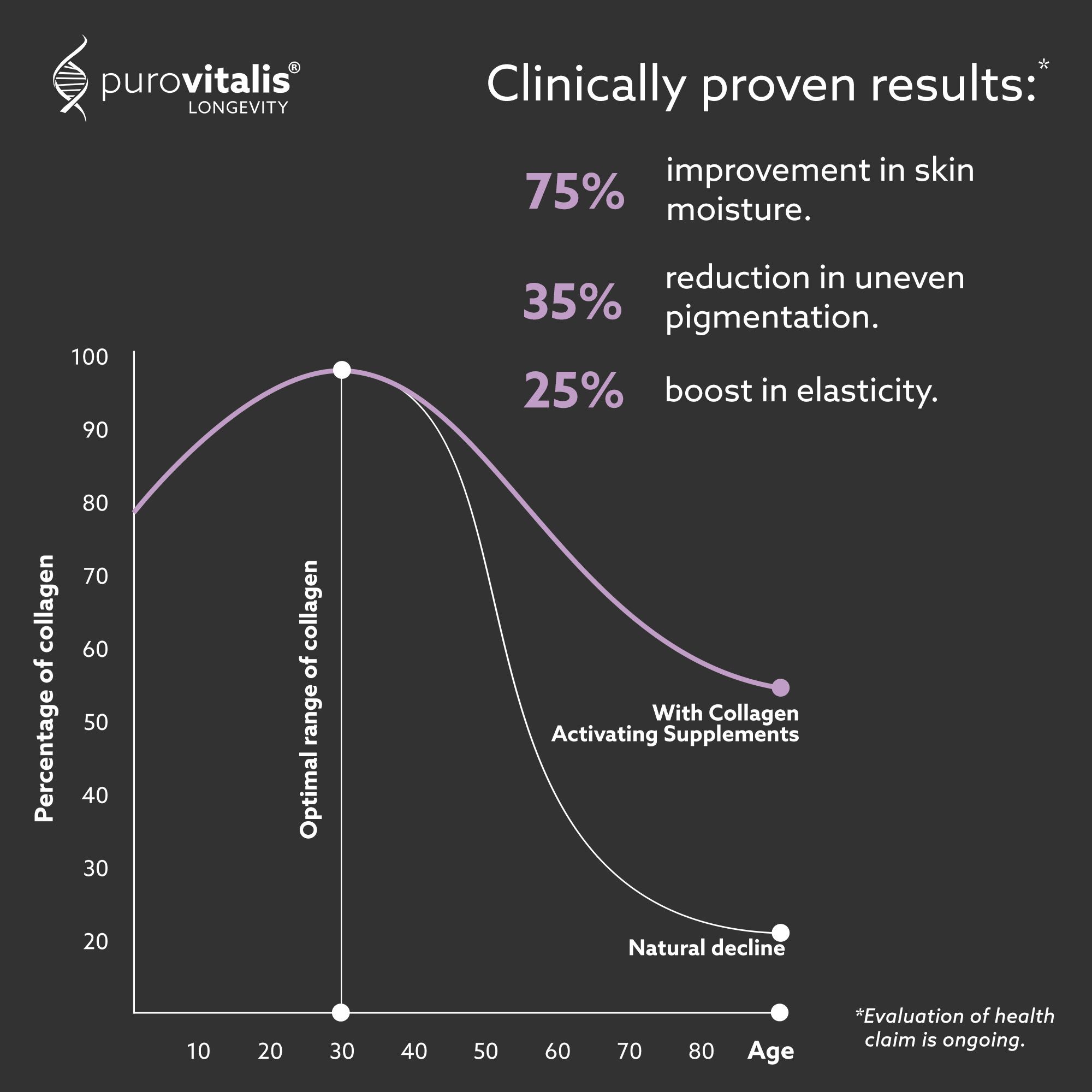 Diagramm zeigt Ergebnisse von Collagen-Nahrungsergänzungsmitteln. 75% Verbesserung der Hautfeuchtigkeit, 35% Reduzierung ungleichmäßiger Pigmentierung.