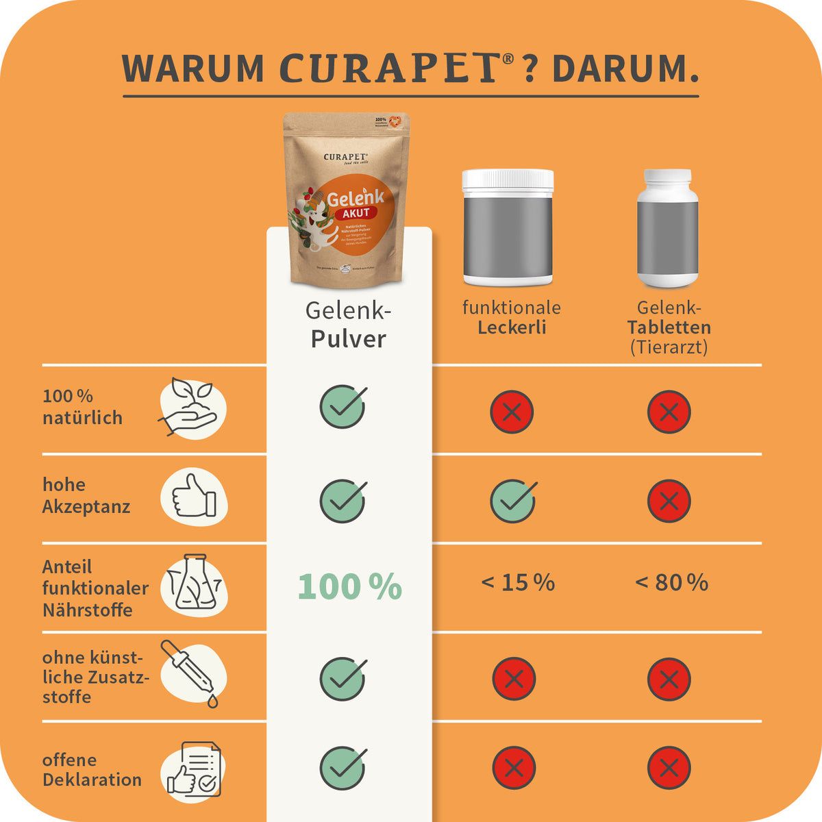 Vergleich von Gelenkpulver, Leckerli und Tabletten. Gelenkpulver: 100% natürlich, hohe Akzeptanz, 100% funktionale Nährstoffe, ohne Zusatzstoffe.