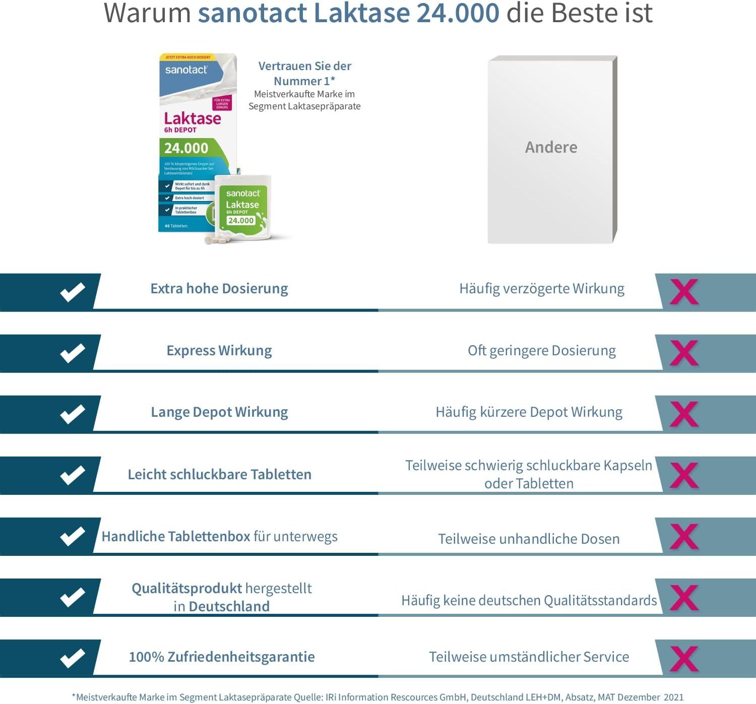 sanotact Laktase 24.000 6h DEPOT • Laktose Tabletten mit Depot-Wirkung • Bei Laktoseintoleranz