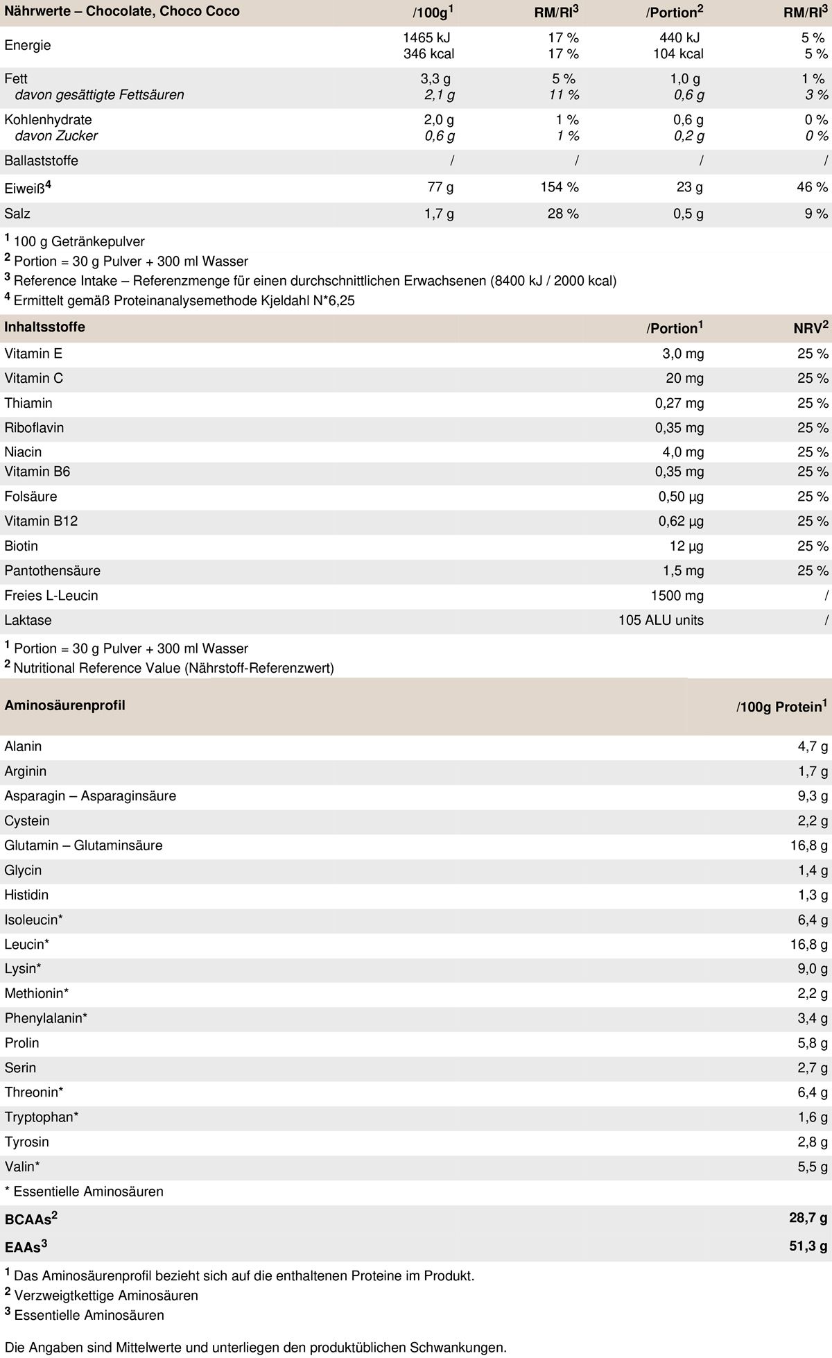 Nährwerttabelle für PEAK Whey Selection Choco Coco. Enthält Informationen zu Inhaltsstoffen, Aminosäuren und Nährwerten pro Portion.