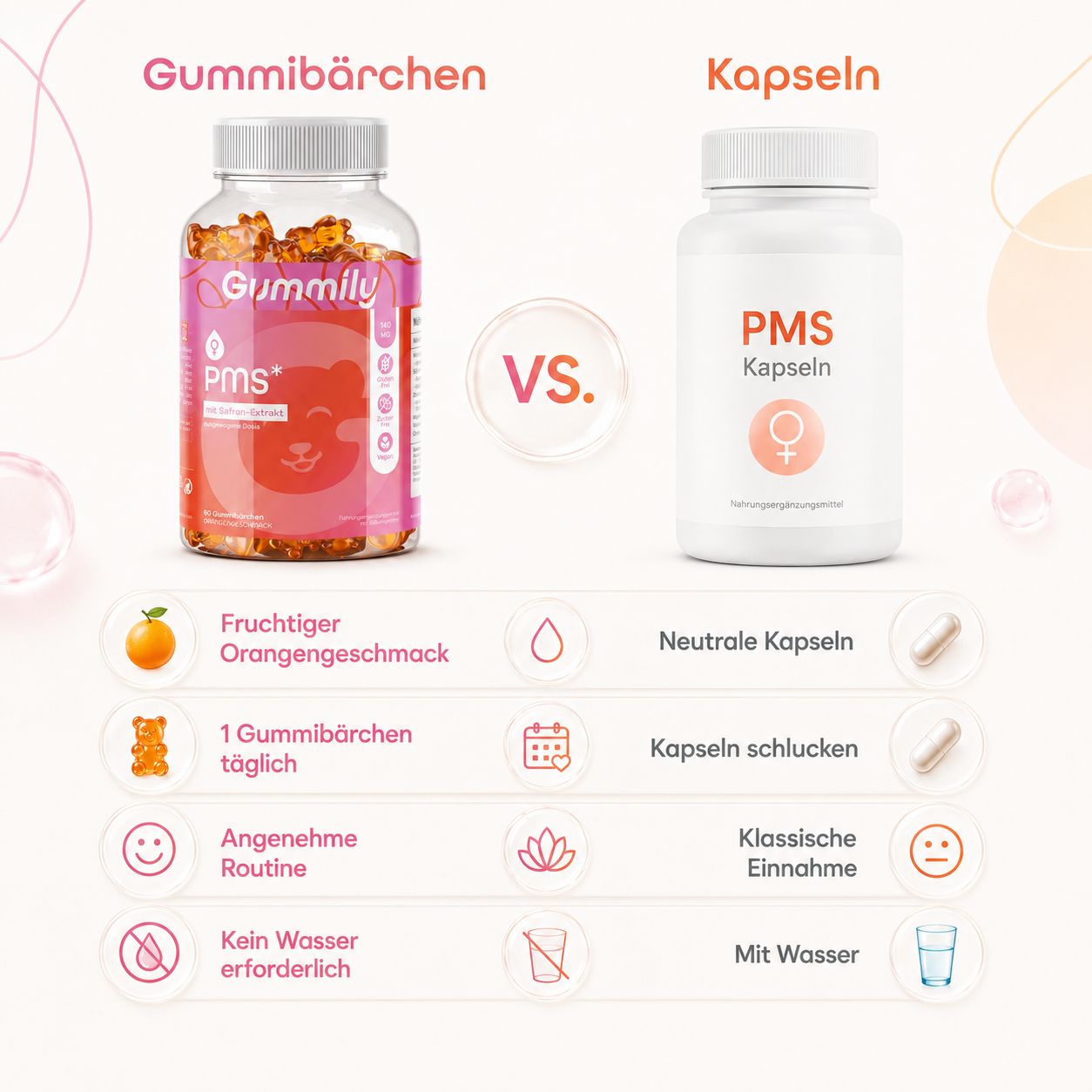 Vergleich von Gummily PMS Gummibärchen und Kapseln mit Icons zur Veranschaulichung der Vorteile.
