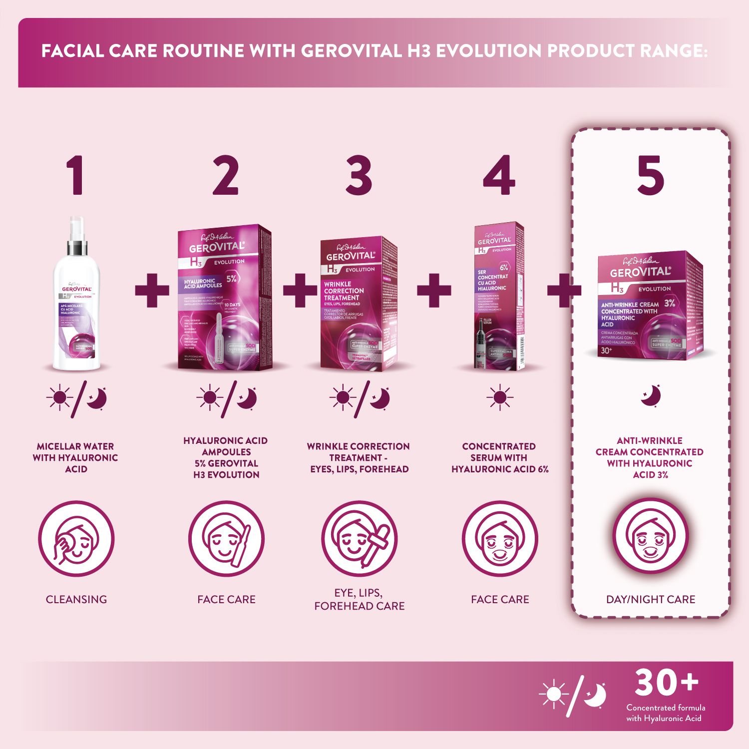 Produktreihe für Gesichtspflege. Produkte und Anwendungsreihenfolge dargestellt.