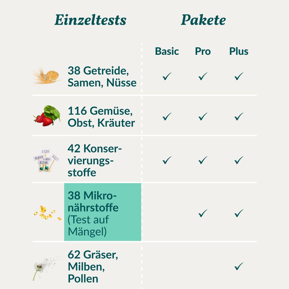 Tabelle mit Einzeltests und Paketen. Mikronährstofftest (Test auf Mängel) ist in Pro und Plus Paketen enthalten.