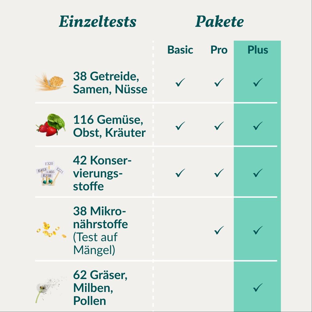 Übersicht der Testinhalte: Getreide, Gemüse, Konservierungsstoffe, Mikronährstoffe, Gräser, Pollen.