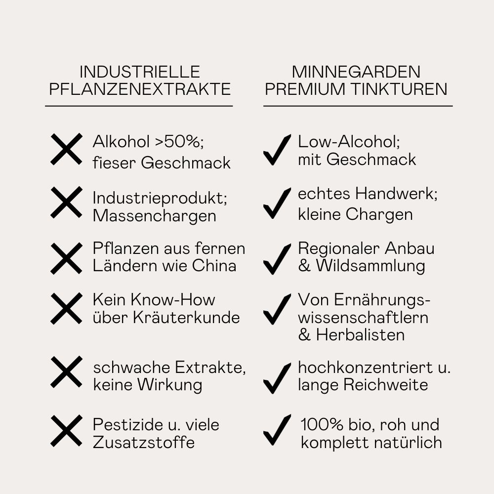 Vergleichstabelle: Industrielle Pflanzenextrakte vs. minnegarden Premium Tinkturen. Text und Häkchen/Kreuz.