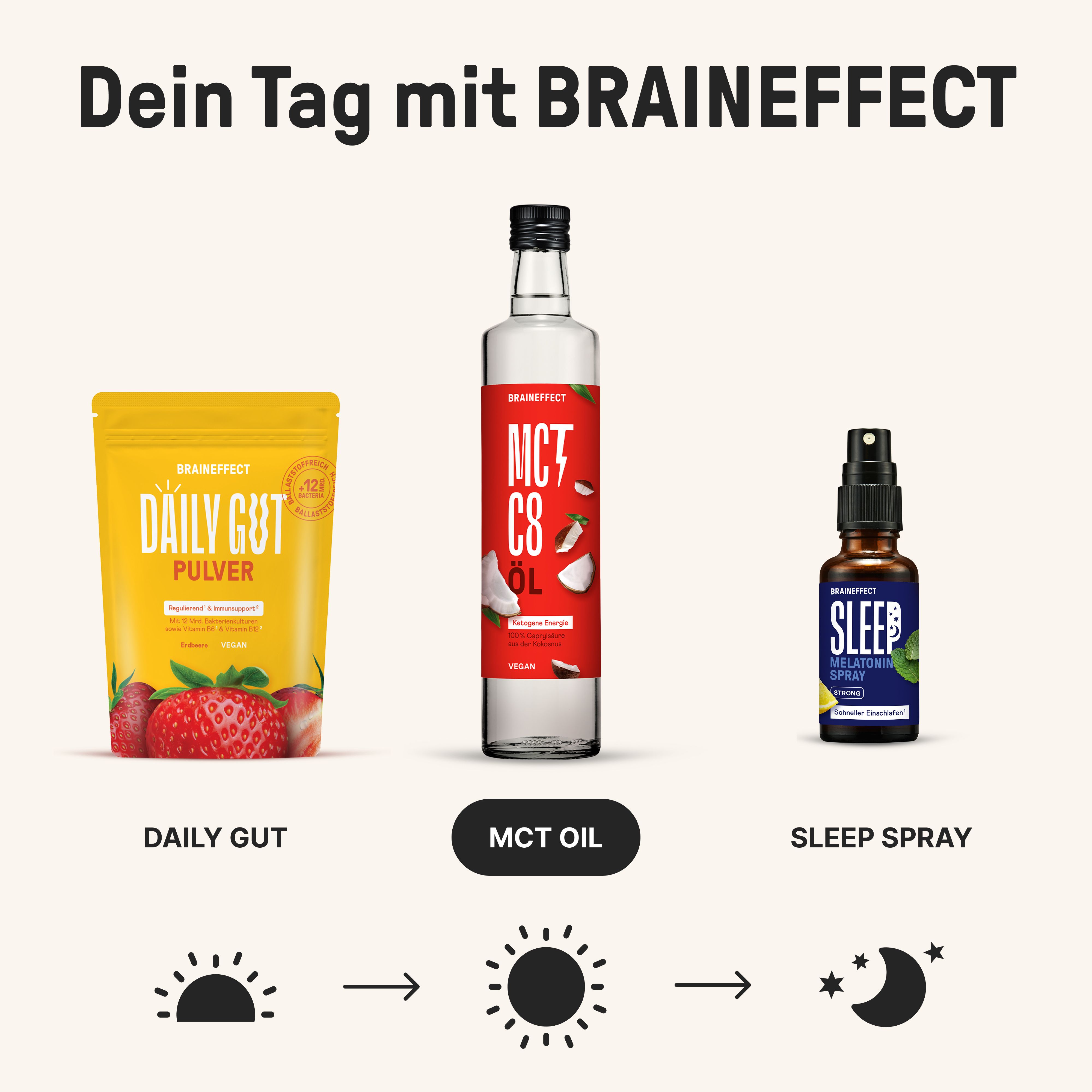 Drei Produkte auf cremefarbenem Hintergrund. Links: gelbe Tüte mit Erdbeeren. Mitte: Flasche MCT C8 Öl. Rechts: Sprühflasche Sleep Spray. Text: Dein Tag mit BRAINEFFECT.