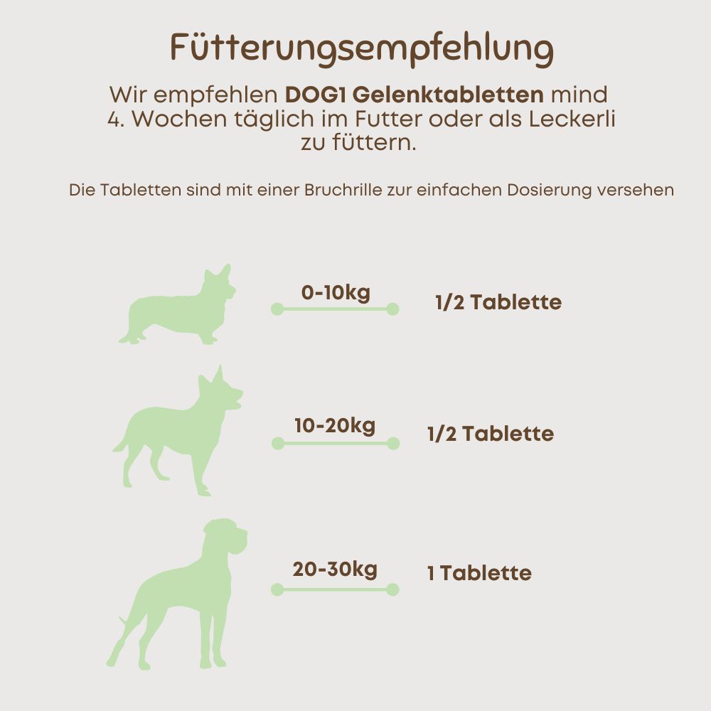 Grafik mit Hunde-Silhouetten und Dosierungsempfehlung für DOG1 Gelenk-Tabletten. 0-10kg: 1/2 Tablette.