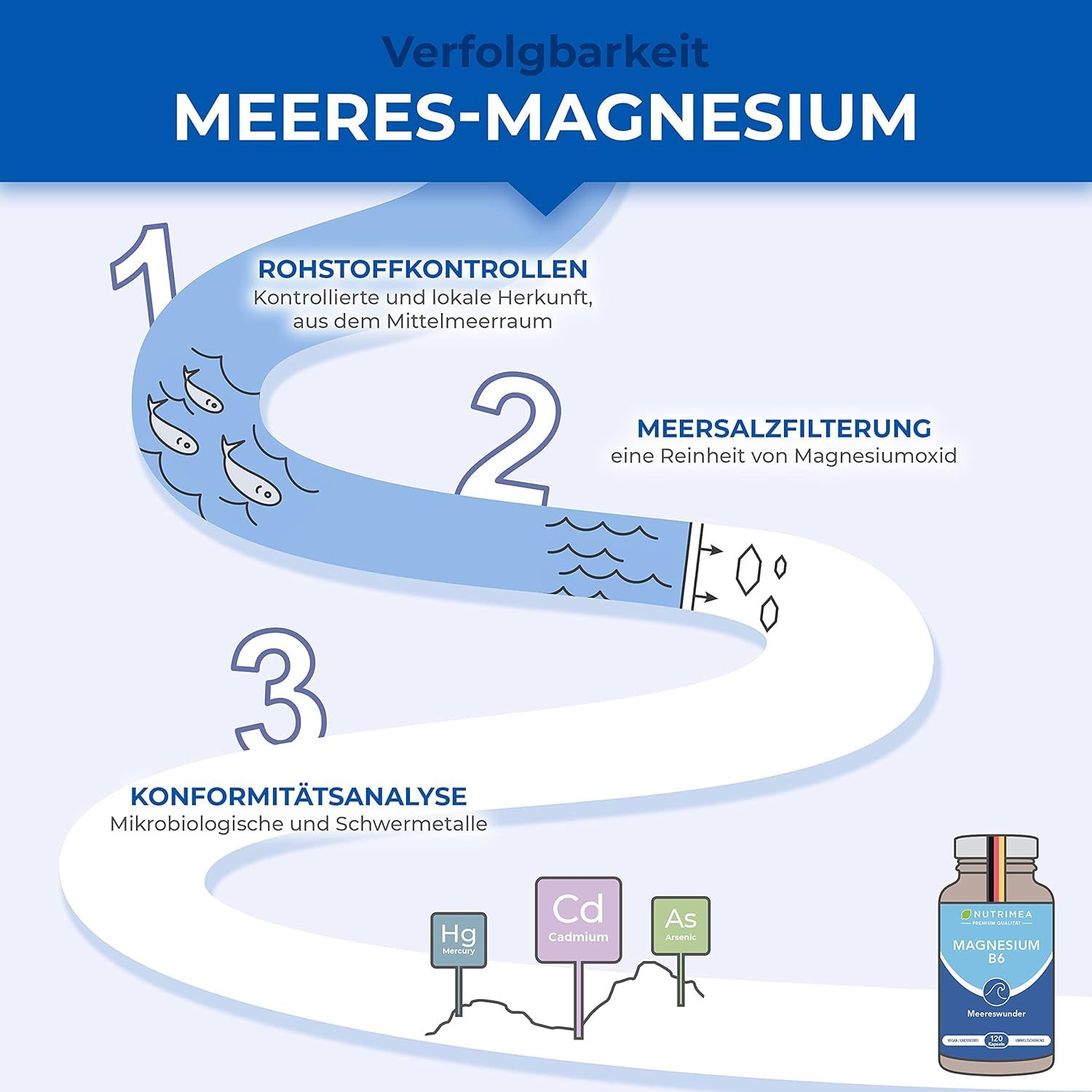 Grafik: Verfolgbarkeit Meeres-Magnesium. Rohstoffkontrolle, Meersalzfilterung, Konformitätsanalyse. Produktflasche.