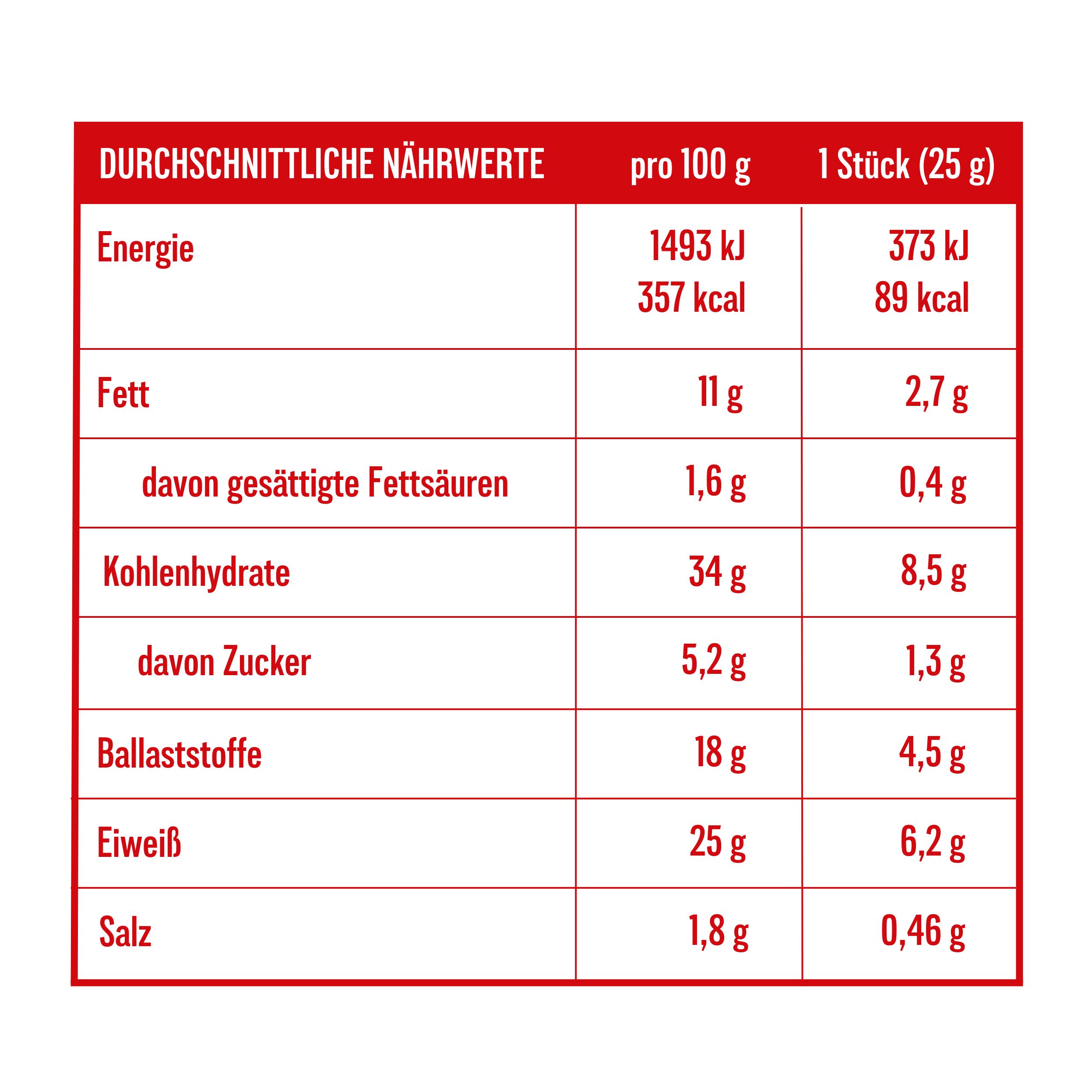 Nährwerttabelle für FREDZ VeggyTwins® - Gemüsiger Proteinsnack. Angaben pro 100g und pro 25g Portion. Enthält Energie, Fett, Kohlenhydrate, Eiweiß, Salz.
