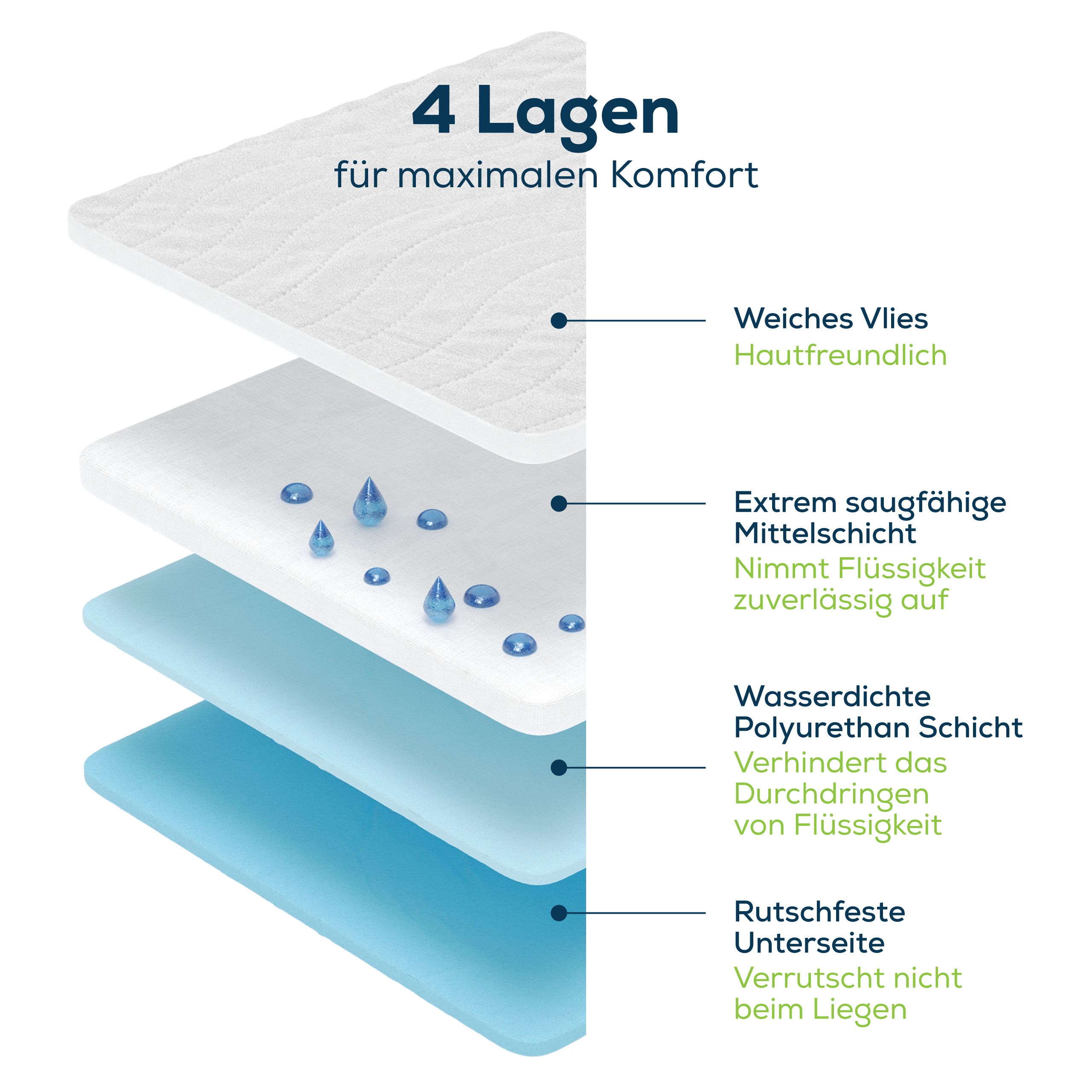 Inkontinenz-Bettunterlage. 4 Schichten. Weiches Vlies, saugfähige Mittelschicht, wasserdichte Schicht, rutschfeste Unterseite.