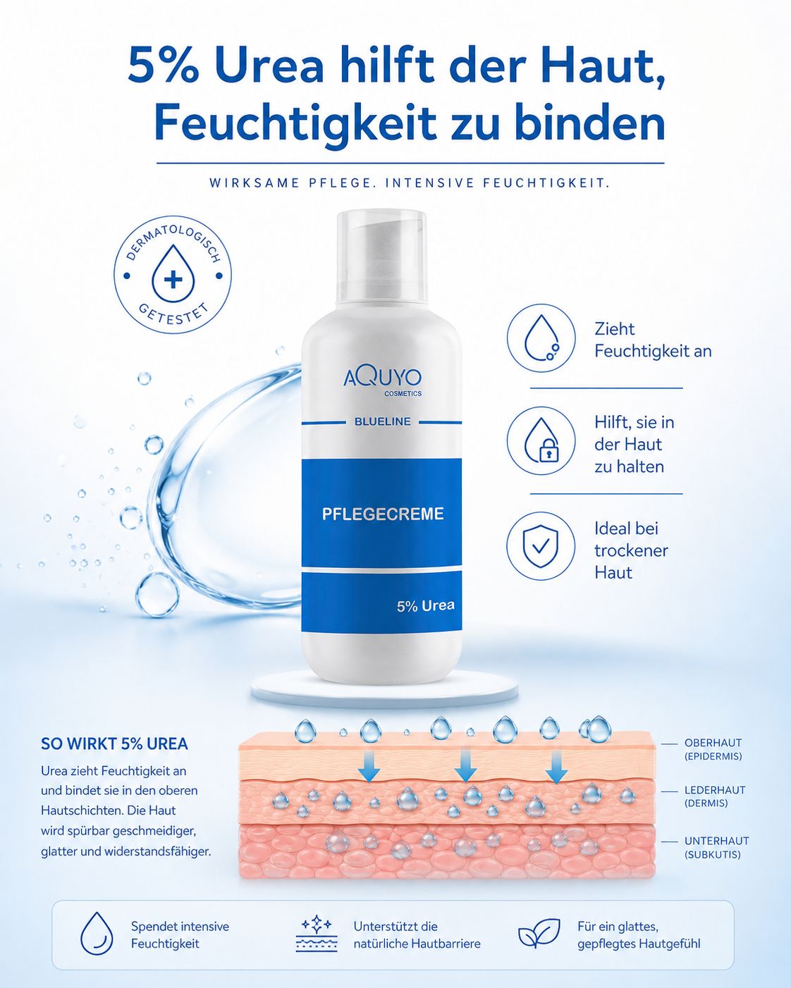Weiße Flasche mit blauer Aufschrift. Text: Pflegecreme 5% Urea. Dermatologisch getestet. Illustration der Hautschichten.