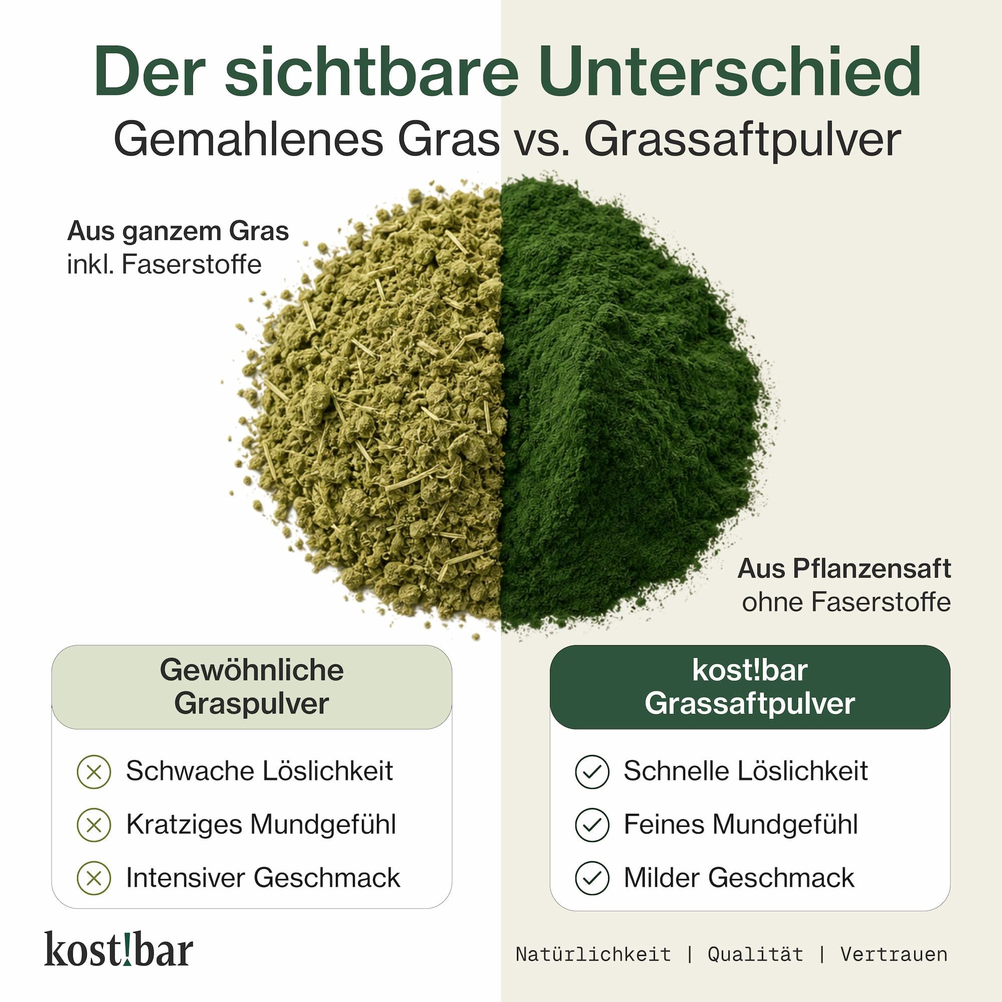 Vergleich von gemahlenem Gras (links) und Grassaftpulver (rechts) von kost!bar.