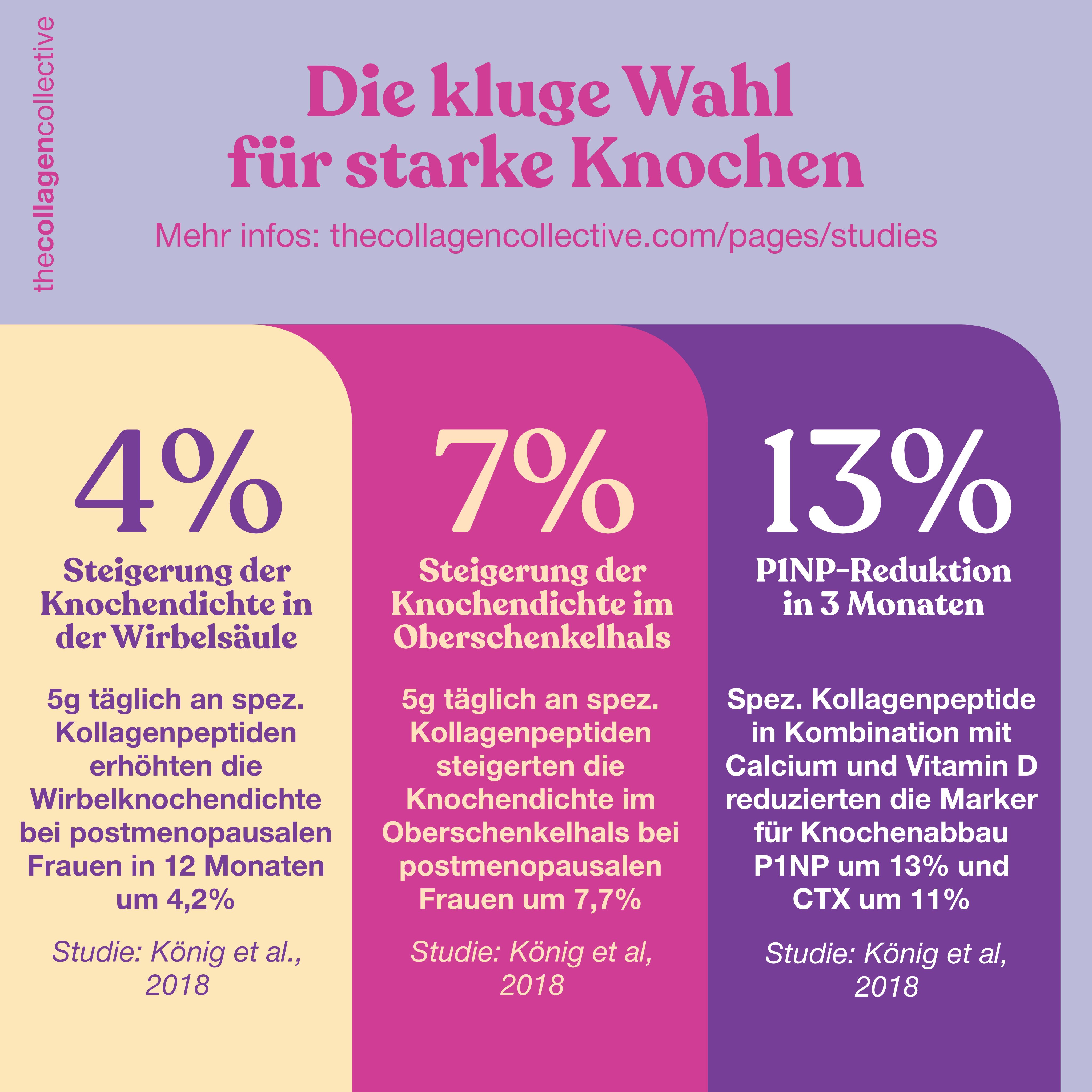 Diagramm mit Prozentsätzen zur Knochendichte und P1NP-Reduktion. Studien von König et al., 2018.
