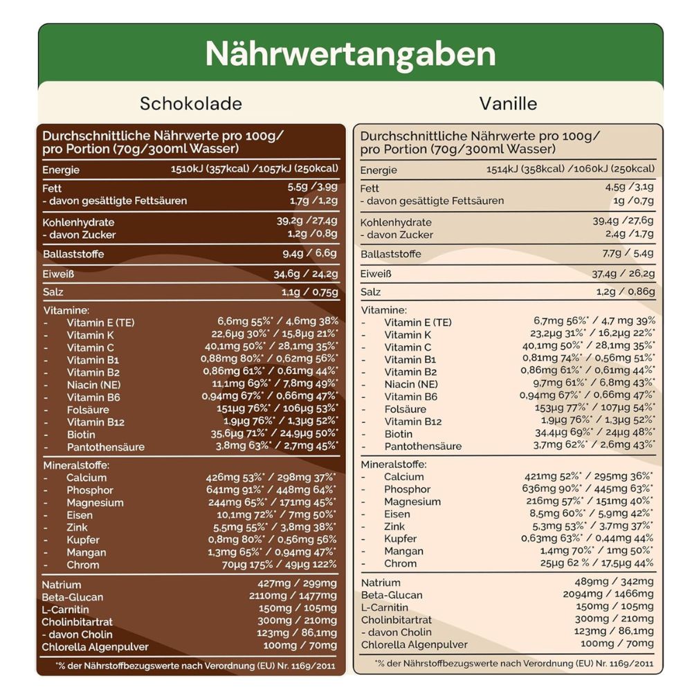 Nährwertangaben für Schokolade und Vanille. Tabellarische Darstellung. Angaben pro Portion (70g/300ml Wasser).
