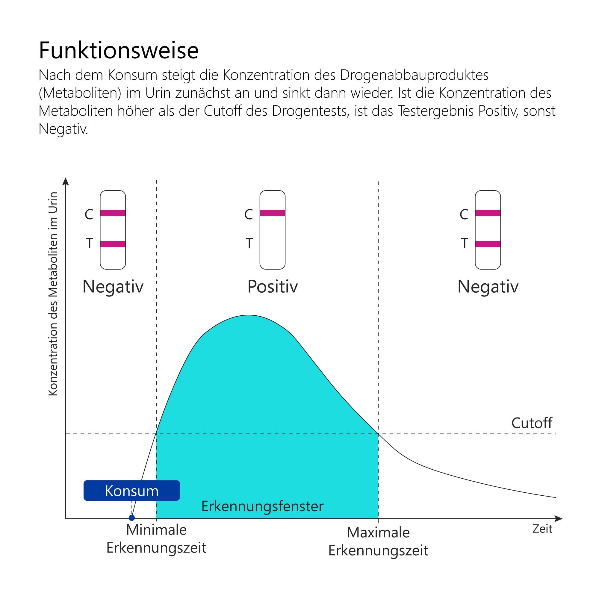 LuxmedIQ Drogenschnelltest für Kokain - Urin Drogentest Koks Crack - Cutoff 150 ng/mL