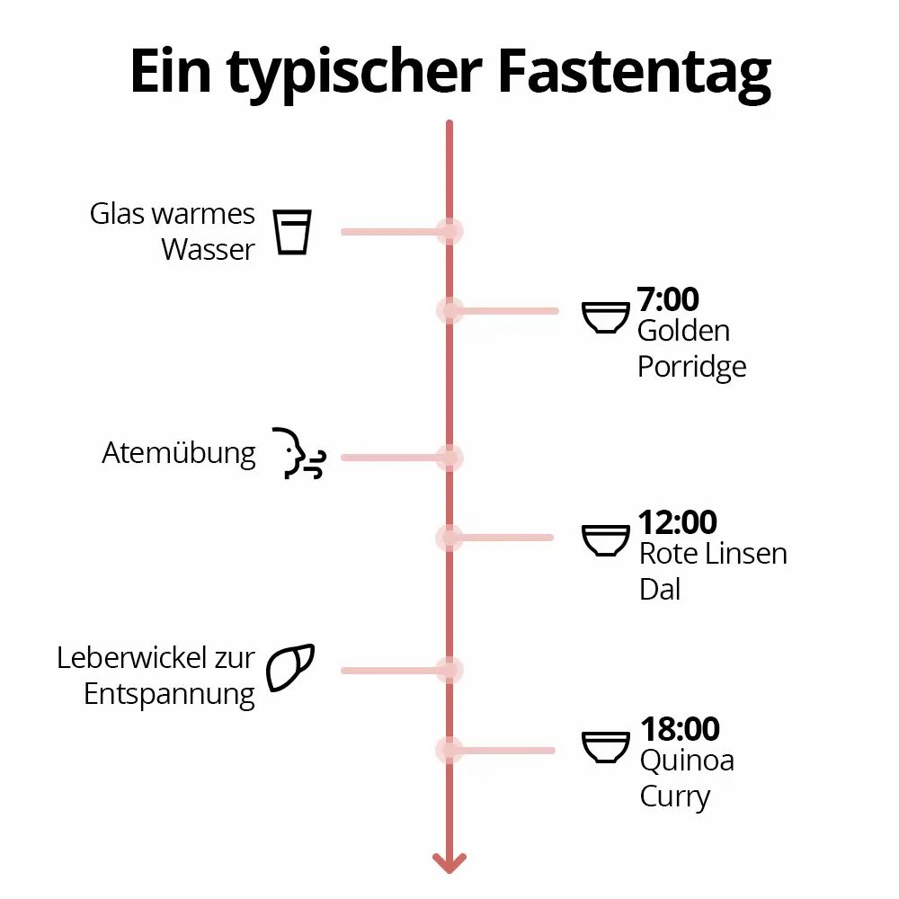 Infografik: Ein typischer Fastentag. Zeitliche Abfolge von Mahlzeiten und Aktivitäten.