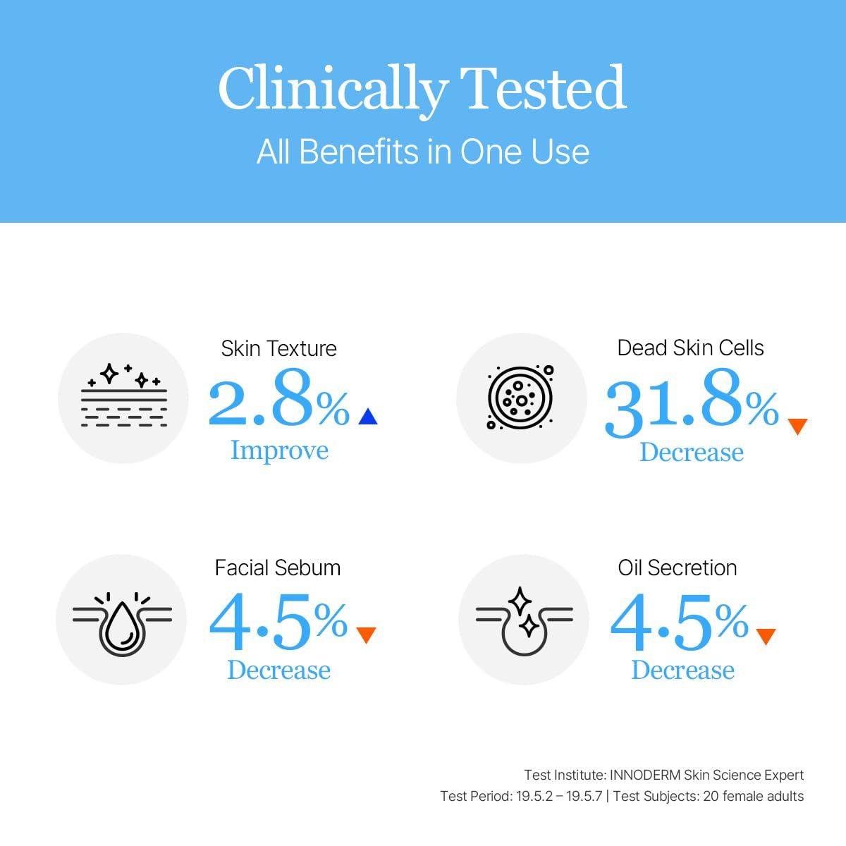 Infografik mit Diagrammen. Hautstruktur verbessert sich um 2,8%. Abnahme von abgestorbenen Hautzellen, Talg und Ölsekretion.