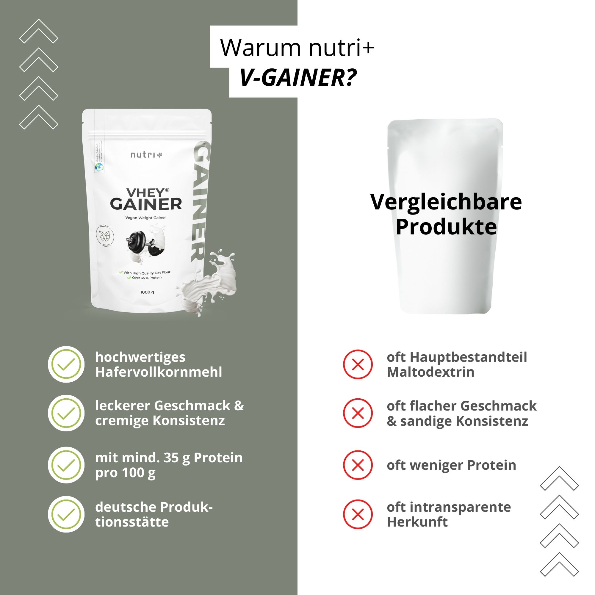 Vergleich von "nutri+ V-GAINER" mit anderen Produkten. Vorteile: Hafervollkornmehl, leckerer Geschmack, 35g Protein. Nachteile: Maltodextrin, flacher Geschmack.