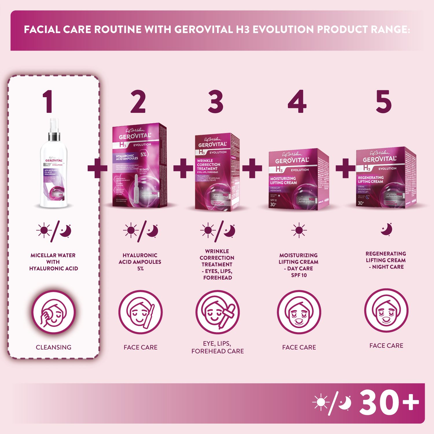 Gesichtspflege-Routine mit Produkten. Flasche mit Aufschrift Gerovital H3 Evolution. Produkte für Reinigung, Pflege.