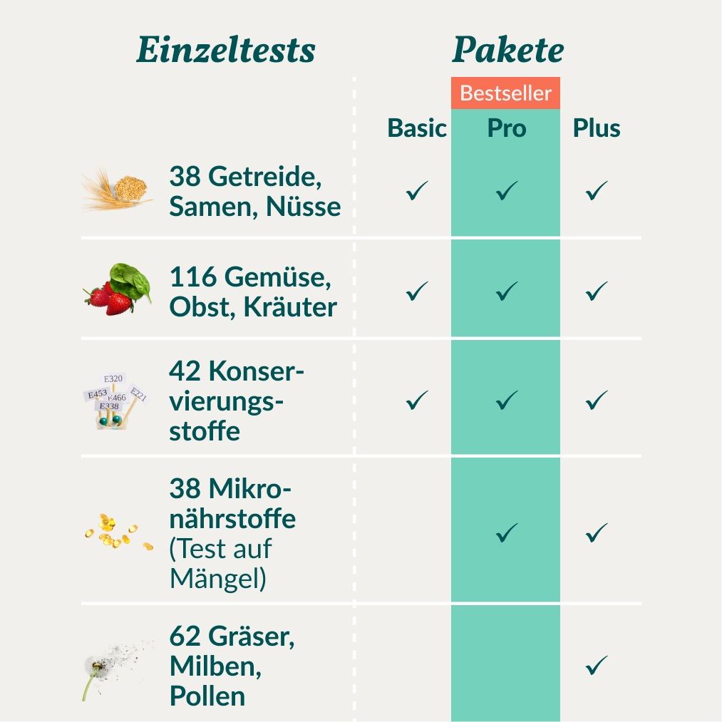 Vergleichstabelle von Allergietest-Paketen: Einzeltests, Basic, Pro, Plus mit Inhaltsübersicht.