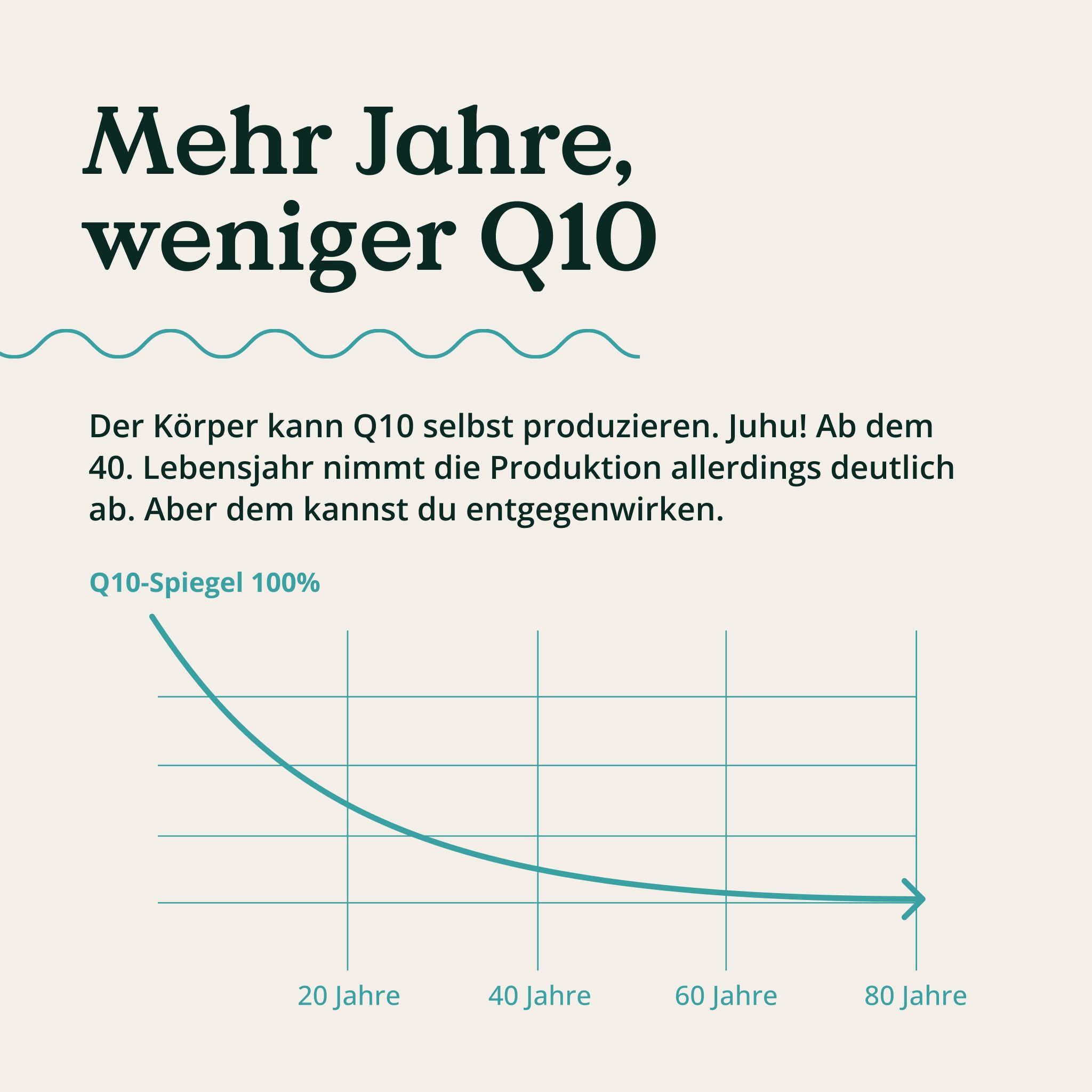 Grafik zeigt abnehmenden Coenzym Q10-Spiegel im Körper mit zunehmendem Alter.