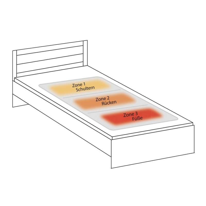 Schema eines Bettes mit einem Wärmeunterbett. Zonen für Schultern, Rücken und Füße farblich markiert.