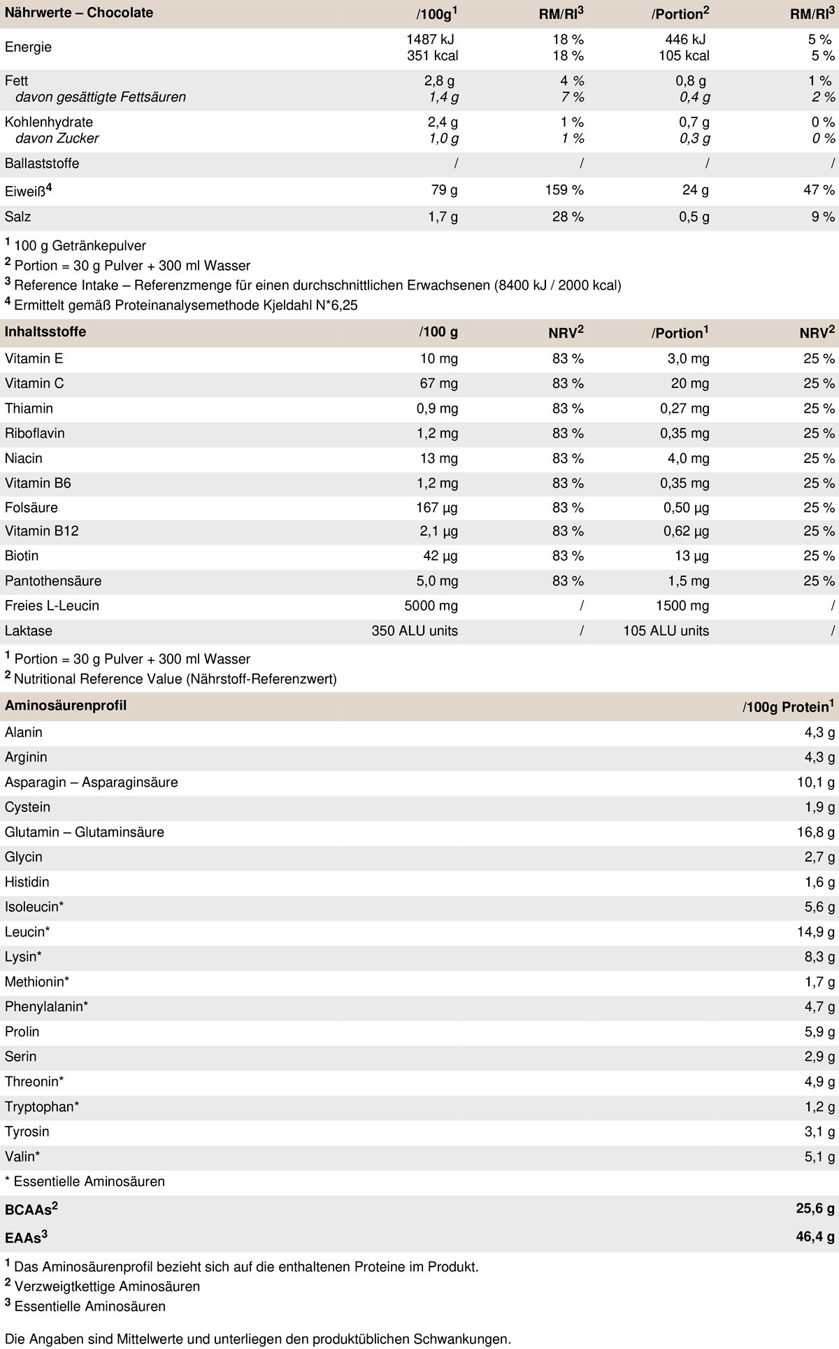 Peak Anabolic Protein Selection - Geschmack Chocolate 0,9 kg Pulver