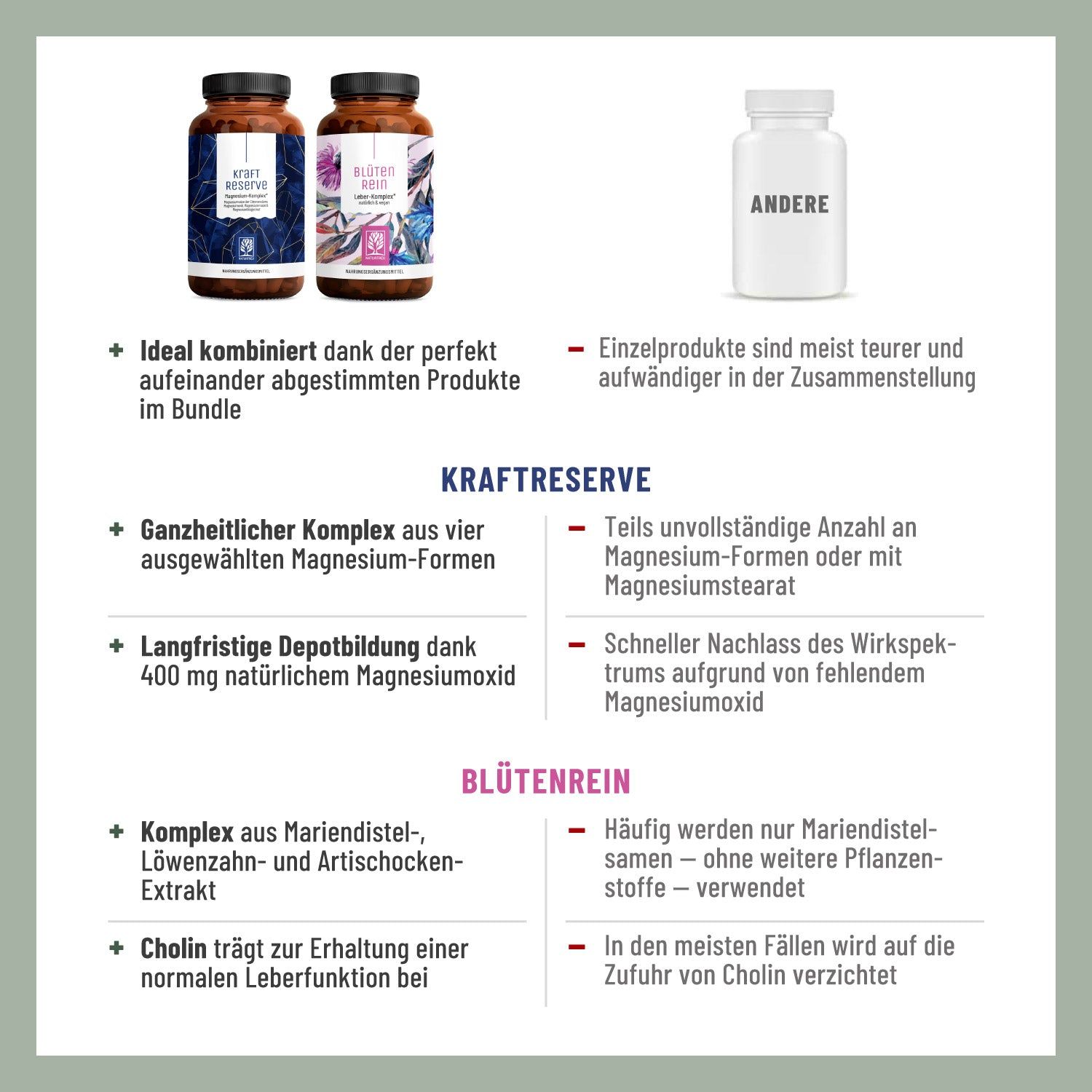 Infografik mit Produktvorteilen. Bundle-Vorteile, Magnesium-Komplex, Mariendistel-Extrakt, Cholin. Zertifizierungen und Qualitätssiegel.