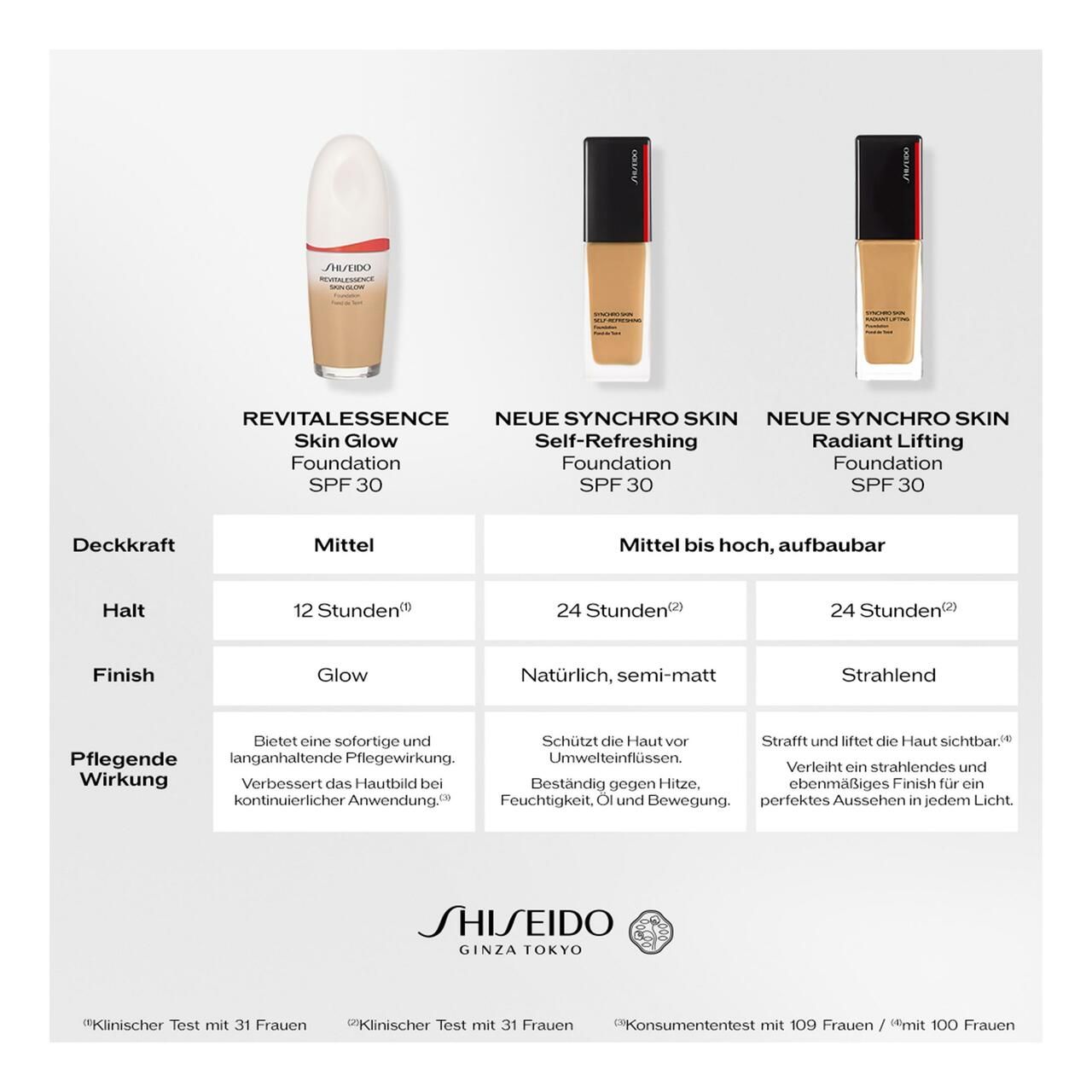 Shiseido, Synchro Skin Self-Refreshing Foundation