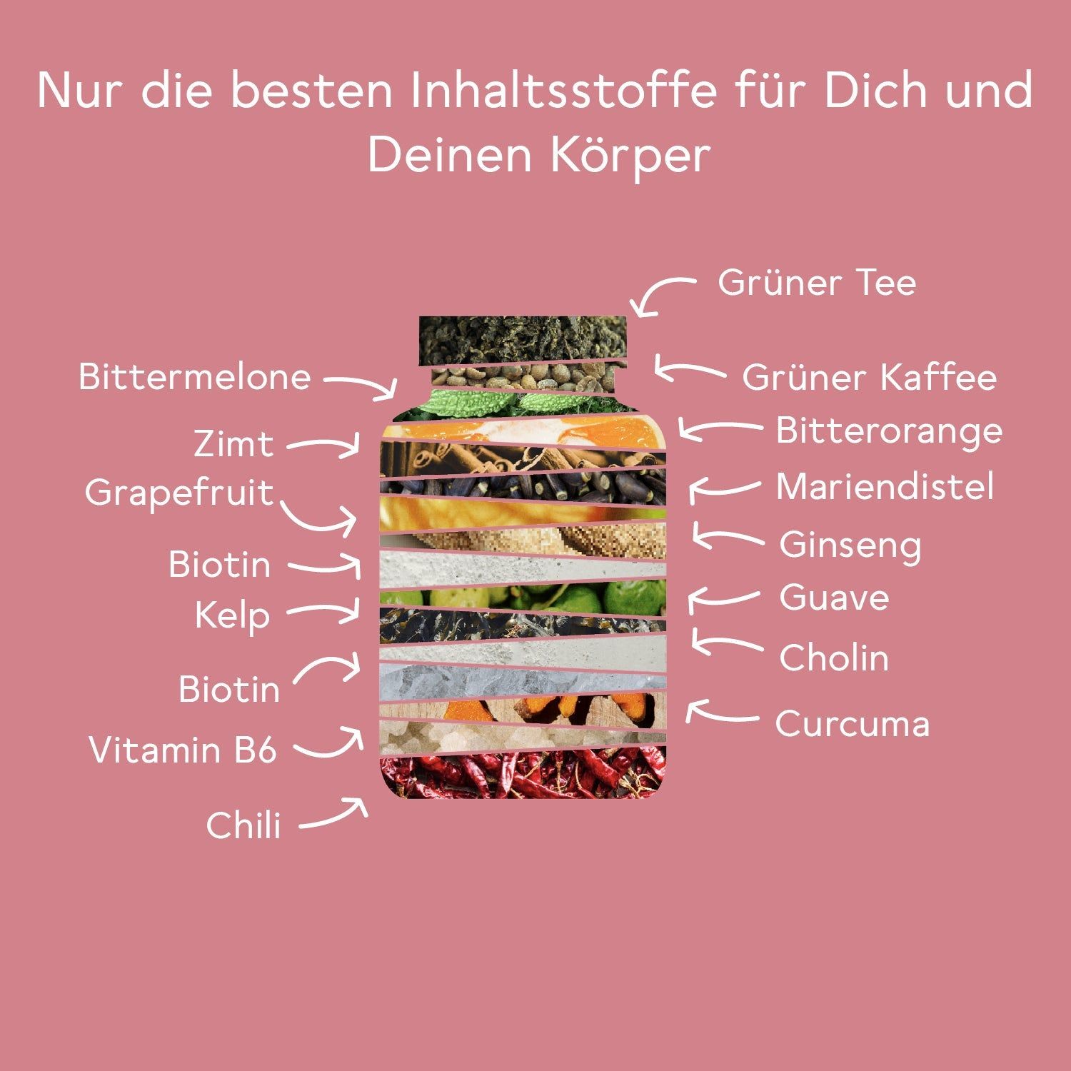 Darstellung von Inhaltsstoffen in einer Flaschenform, mit Beschriftungen wie Grüner Tee und Cholin.