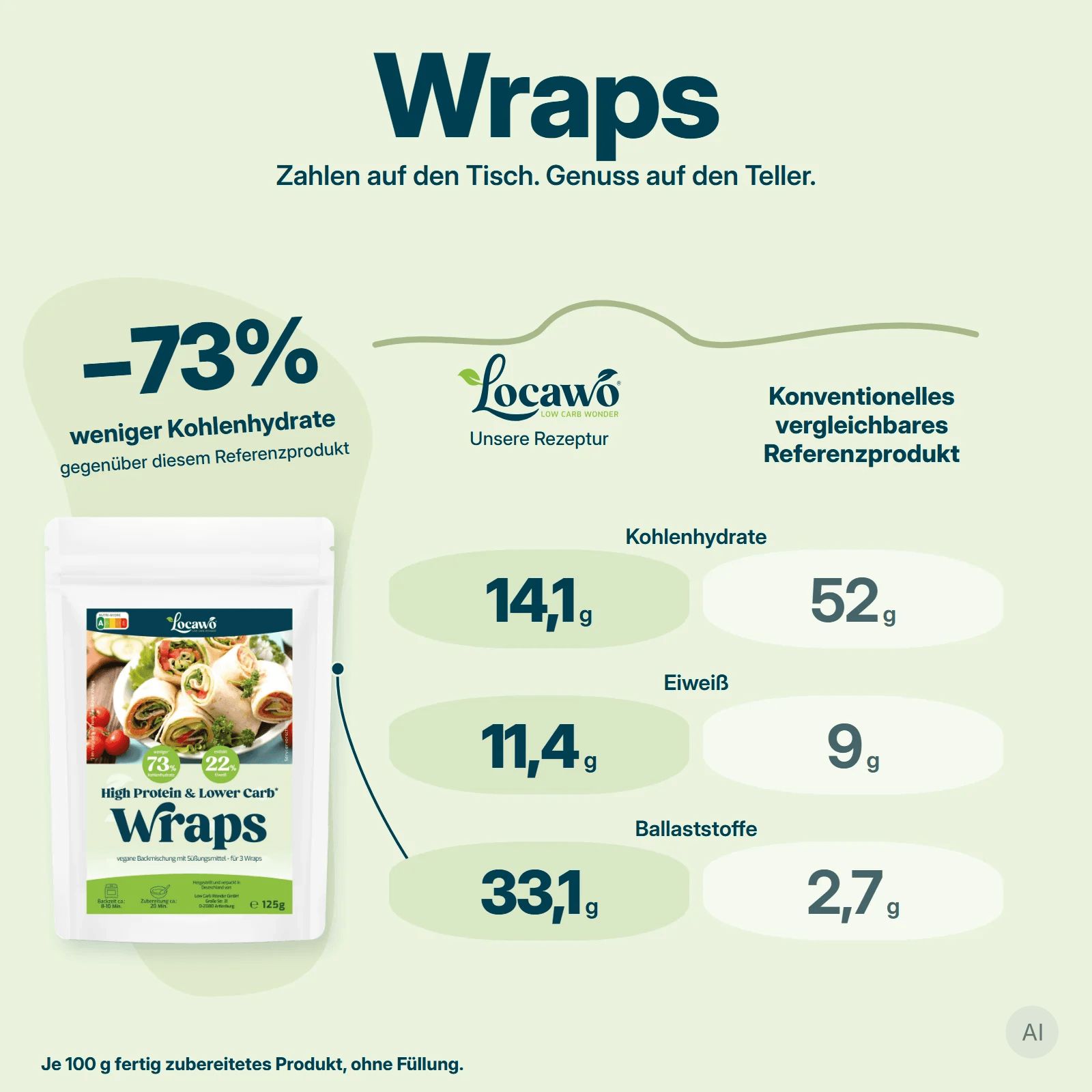 Bündel von 14 Backwarenprodukten: Brot, Brötchen, Pasta, Pizza.