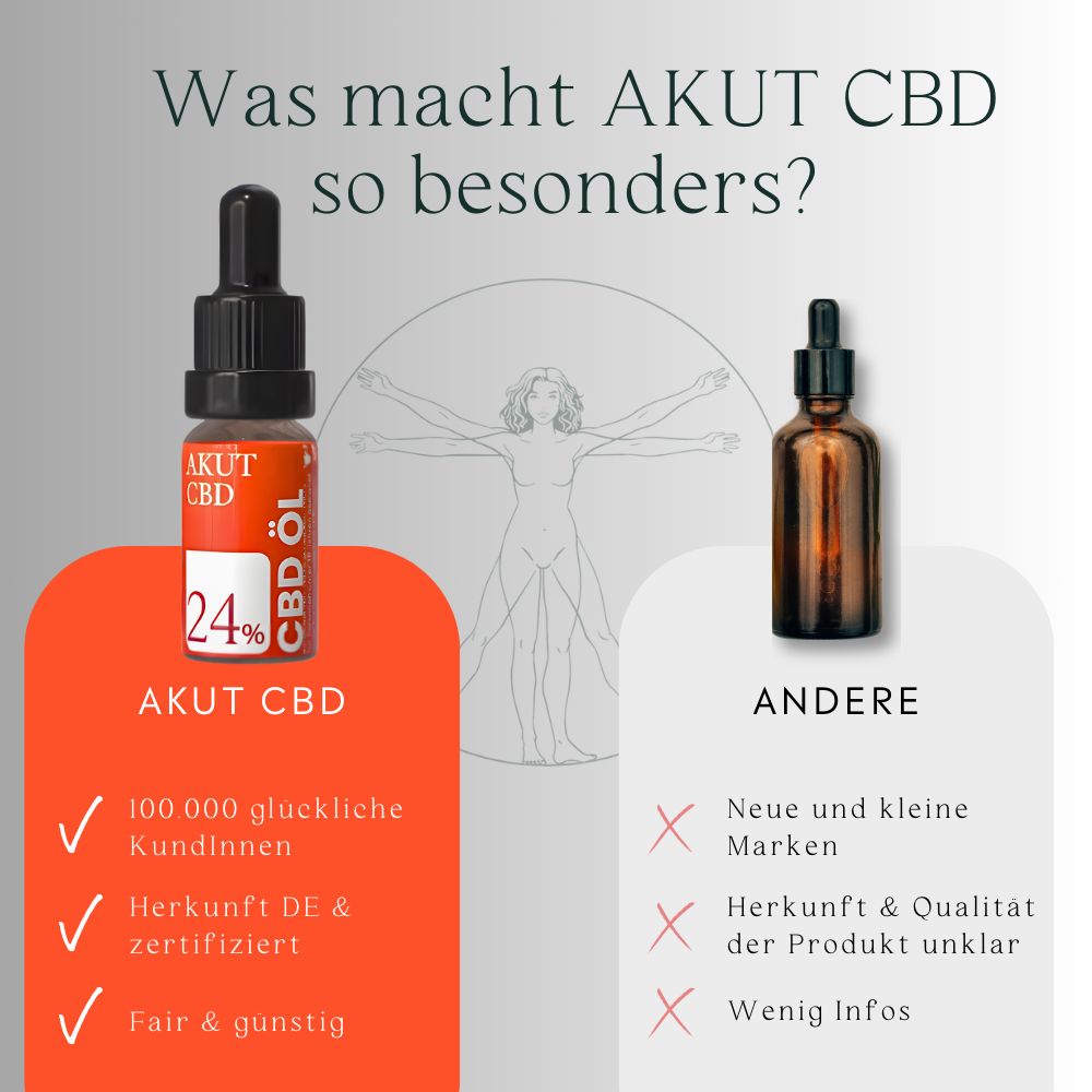 Flasche AKUT CBD CBD-Öl mit 24% Aufdruck. Daneben: Vergleich mit anderen Marken. Vorteile: Herkunft DE, zertifiziert.