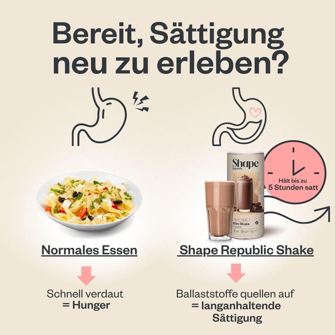Grafik mit Vergleich von normalem Essen und Shape Republic Shake. Text: "Schnell verdaut = Hunger" vs. "Ballaststoffe quellen auf = langanhaltende Sättigung".