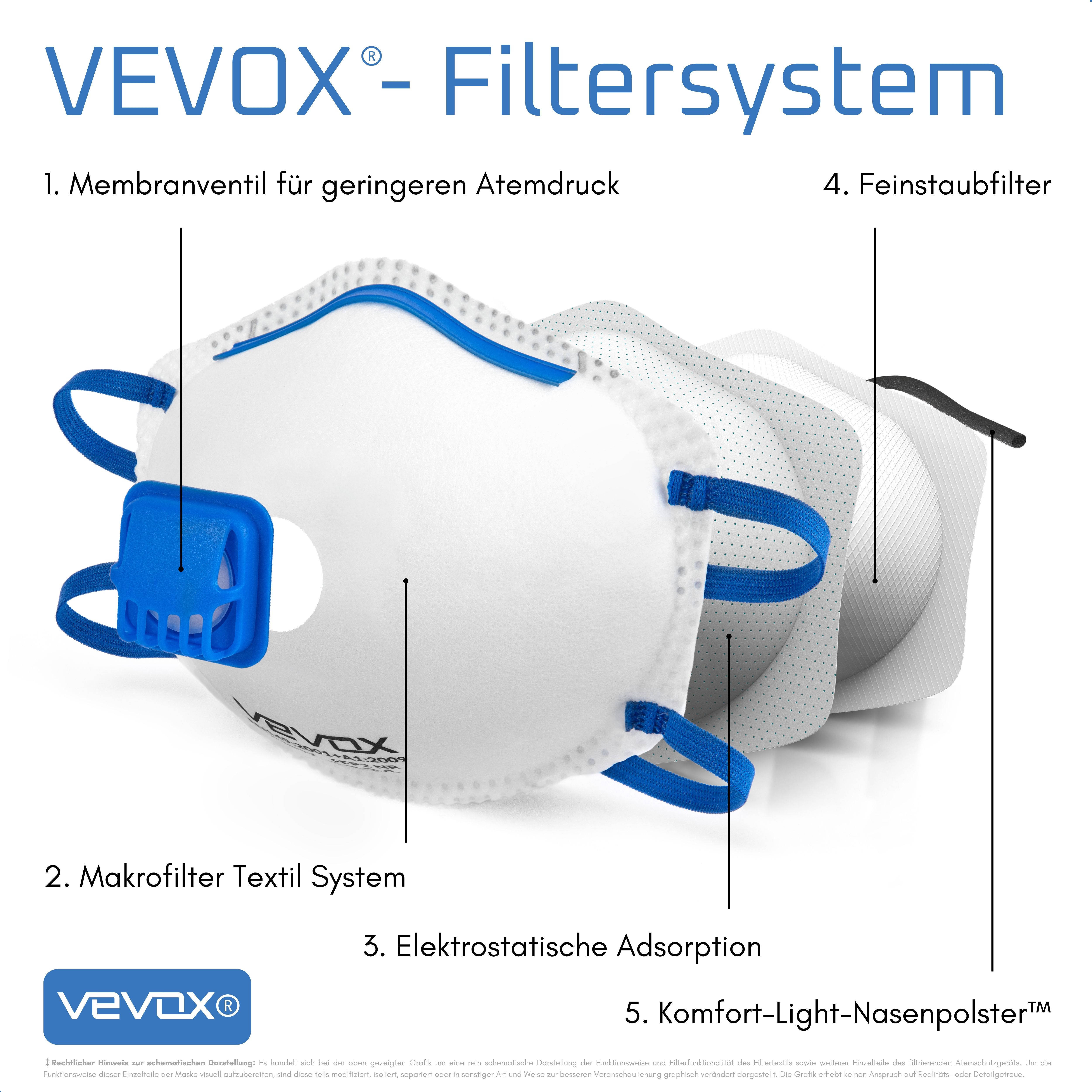 Explosionszeichnung einer FFP1-Maske. Einzelne Schichten und Komponenten sind beschriftet, VEVOX-Logo.