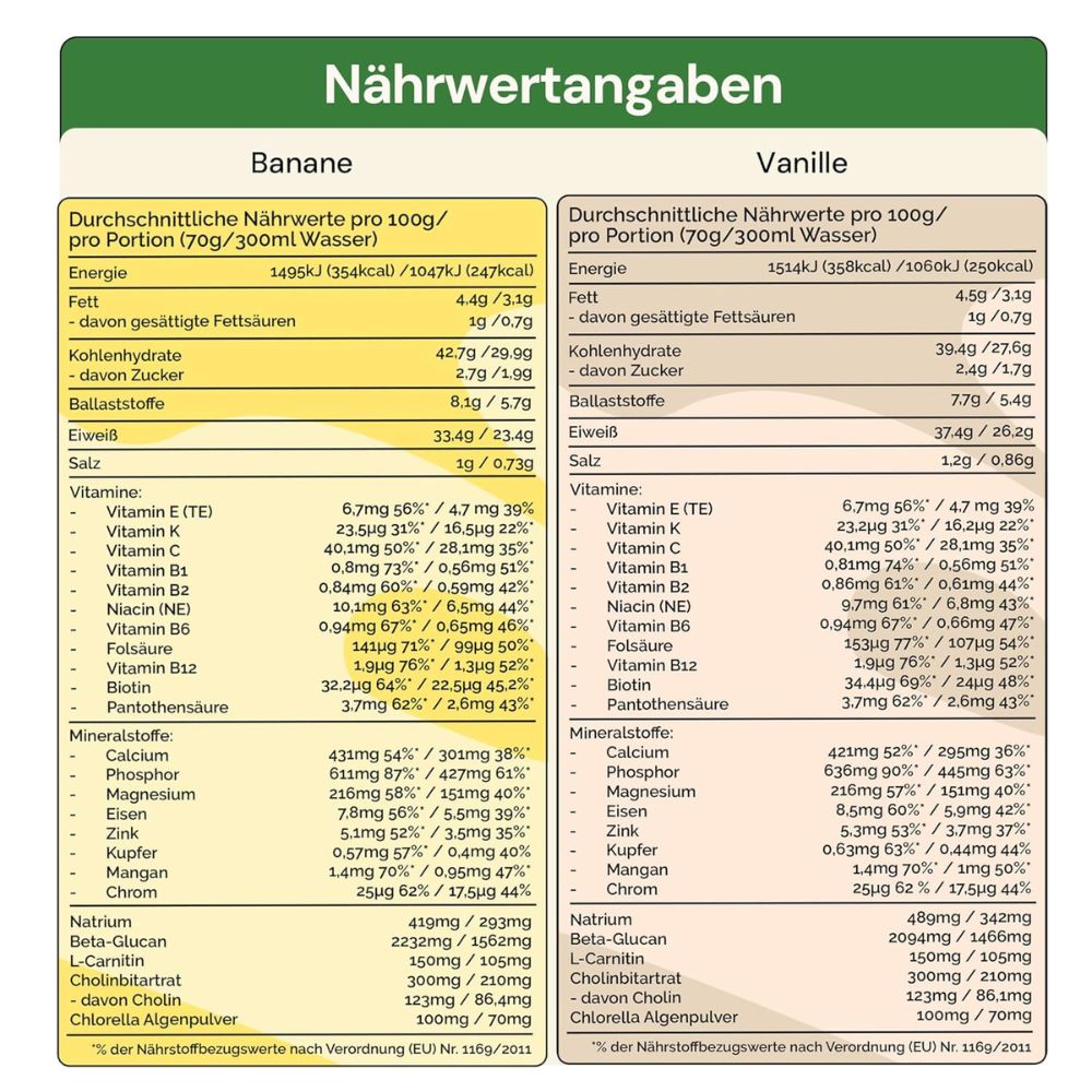 Nährwertangaben für Banane und Vanille. Tabellen mit Nährwerten pro 100g und pro Portion. Vitamine, Mineralstoffe, etc.