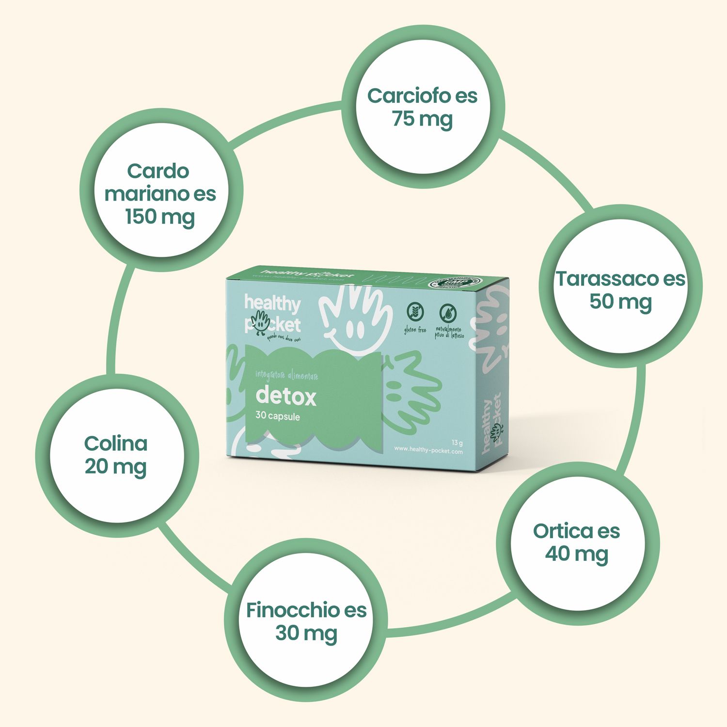 Detox-Kapsel-Verpackung umgeben von Kreisen mit Angaben zu den Inhaltsstoffen und deren Mengen.