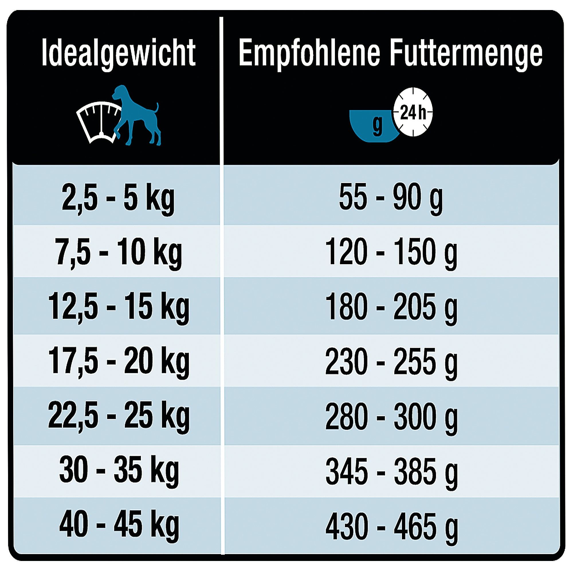 Tabelle mit Idealgewicht und empfohlener Futtermenge für Hunde.