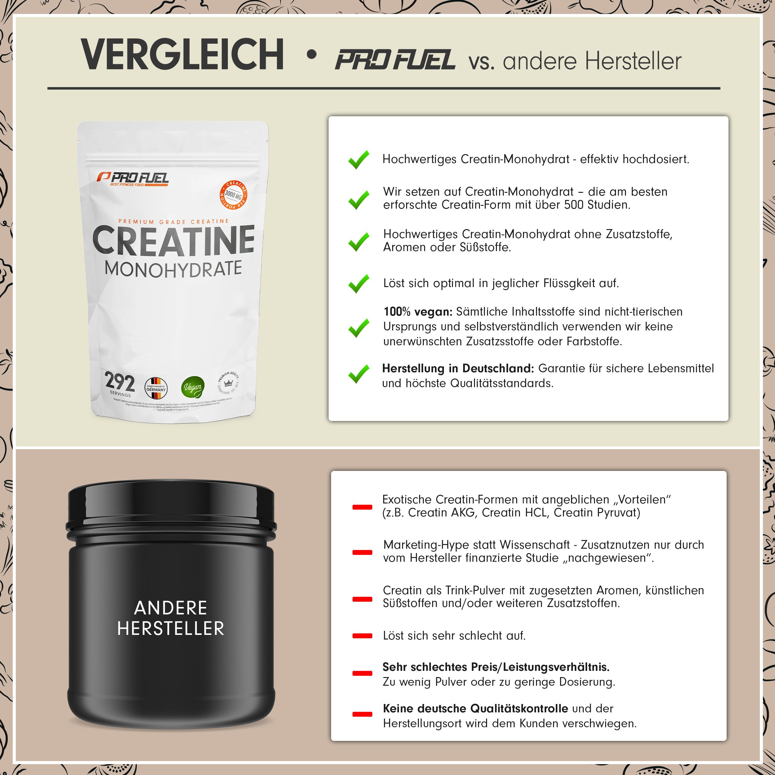 Vergleichstabelle: ProFuel vs. andere Hersteller. ProFuel: Beutel CREATINE Monohydrate. Andere Hersteller: schwarze Dose. Textliche Gegenüberstellung der Eigenschaften.