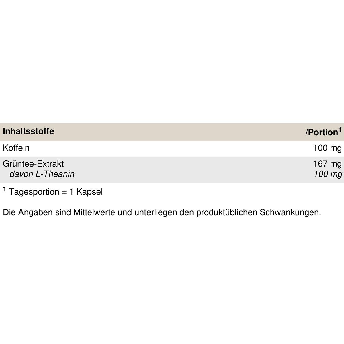 Tabelle mit Inhaltsstoffen: Koffein 100 mg, Grüntee-Extrakt 167 mg, davon L-Theanin 100 mg. 1 Tagesportion = 1 Kapsel.