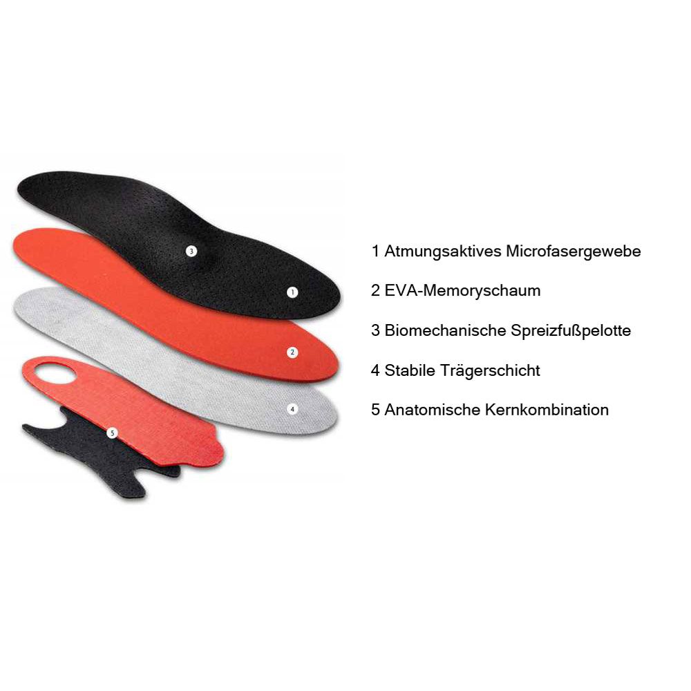 Aufgeschnittene Einlegesohle. Schichten: Mikrofasergewebe, Memoryschaum, Spreizfußpelotte, Trägerschicht, Kernkombination.