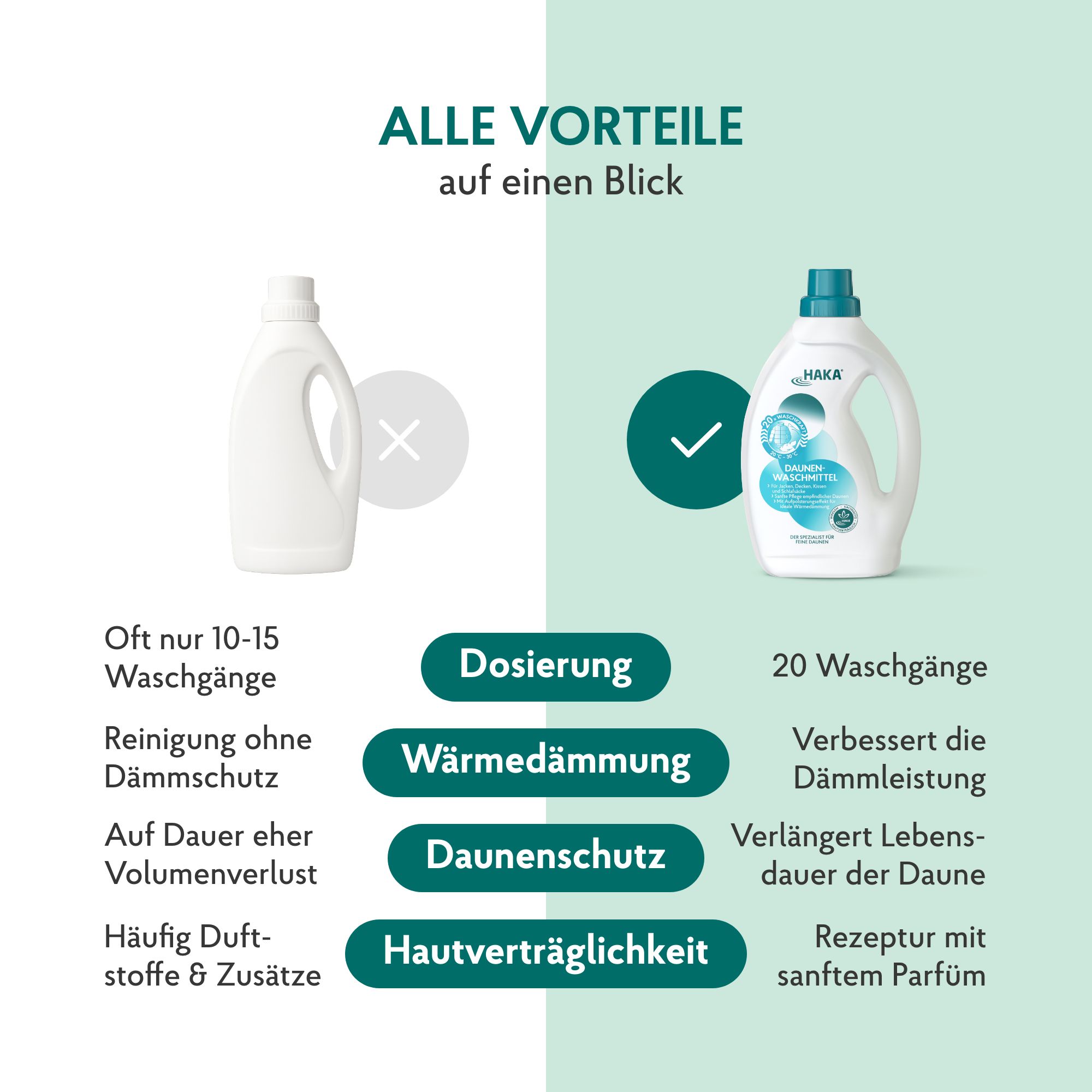HAKA Daunenwaschmittel für Daunenjacken, Kissen und Decken