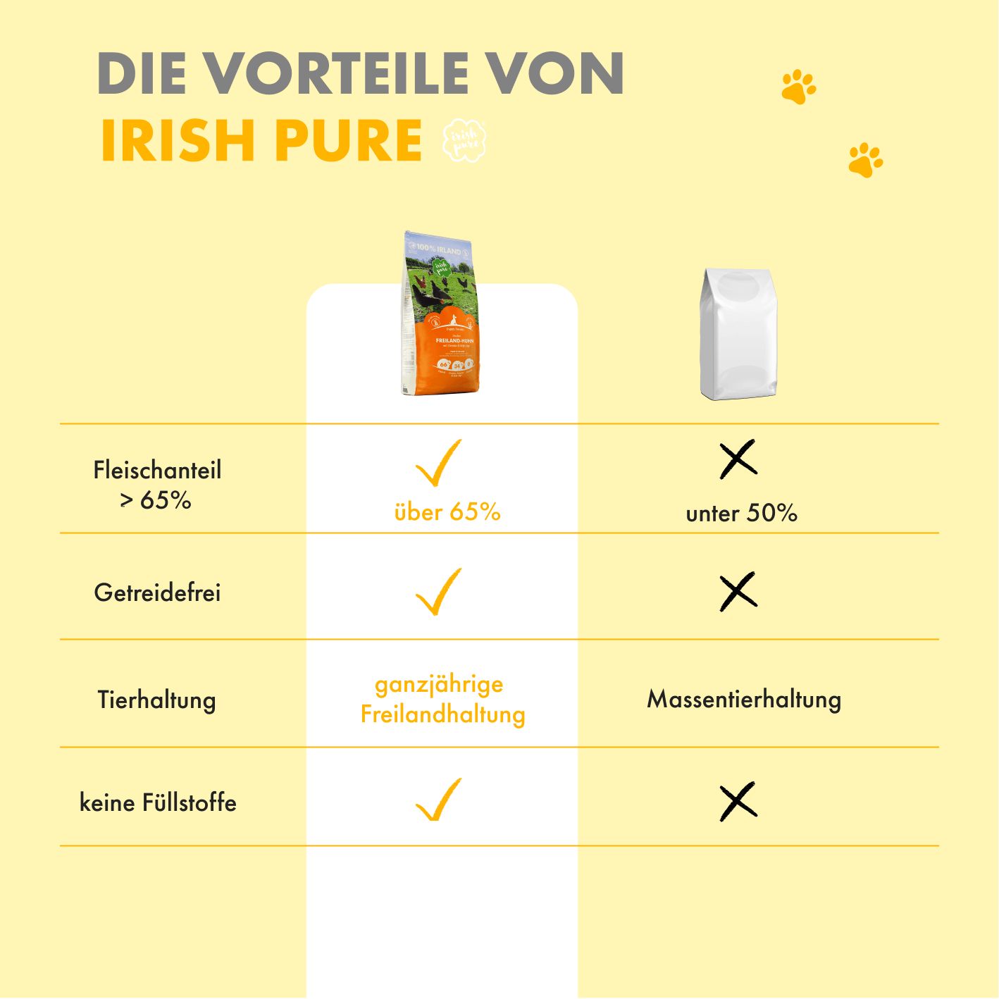Vorteile von Irish Pure Hundefutter im Vergleich zu anderem Futter.