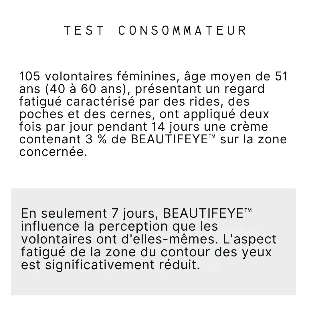 Texte : Test consommateur. 105 femmes avec rides, poches et cernes ont appliqué une crème à 3% BEAUTIFEYE. Amélioration en 7 jours.
