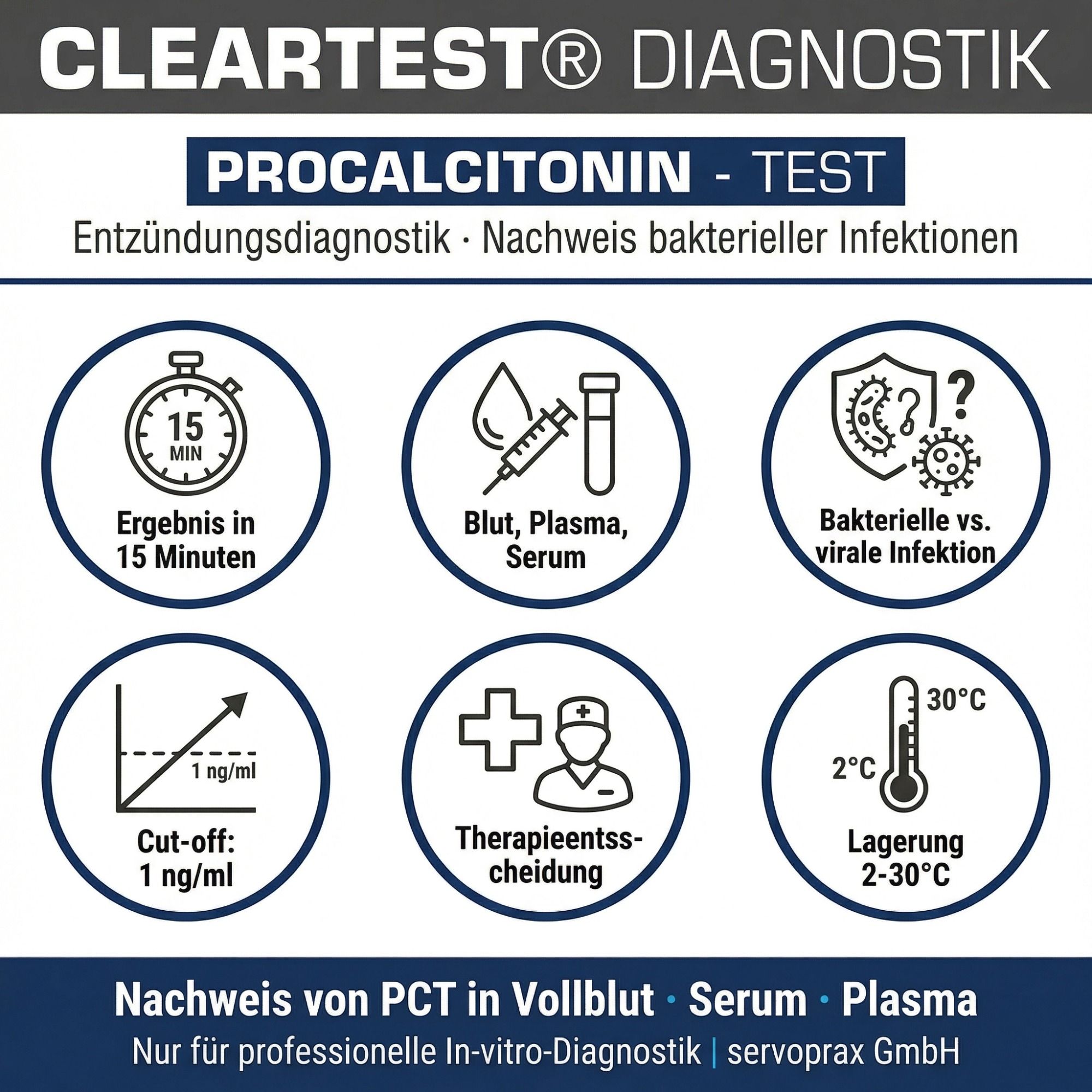 Infografik: Cleartest Procalcitonin Test. Zeigt Ergebnis in 15 Min, Blut/Plasma/Serum, bakterielle vs. virale Infektion, Cut-off 1 ng/ml, Therapieentscheidung, Lagerung 2-30°C.