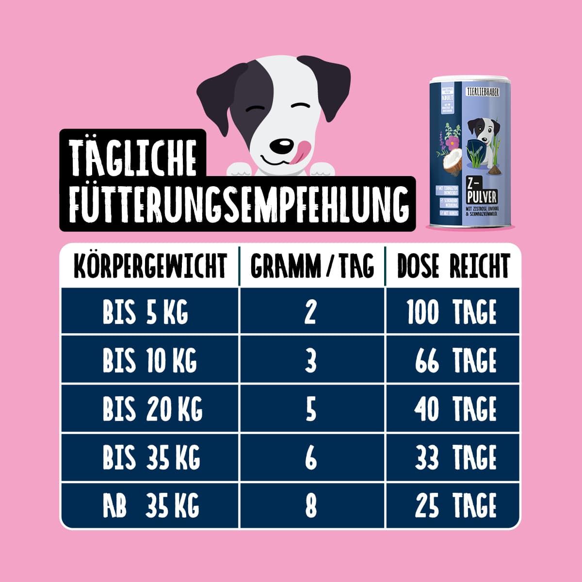 Fütterungsempfehlung für Tierliebhaber Z-Pulver mit Hundegrafik.