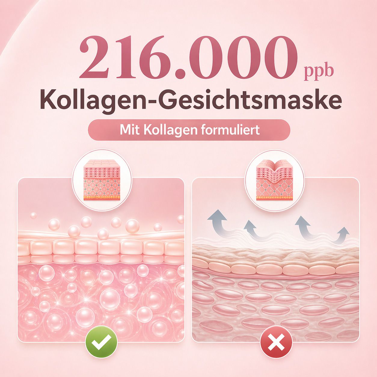 Grafik: Haut mit und ohne Kollagen. Text: 216.000 ppb Kollagen-Gesichtsmaske. Mit Kollagen formuliert.