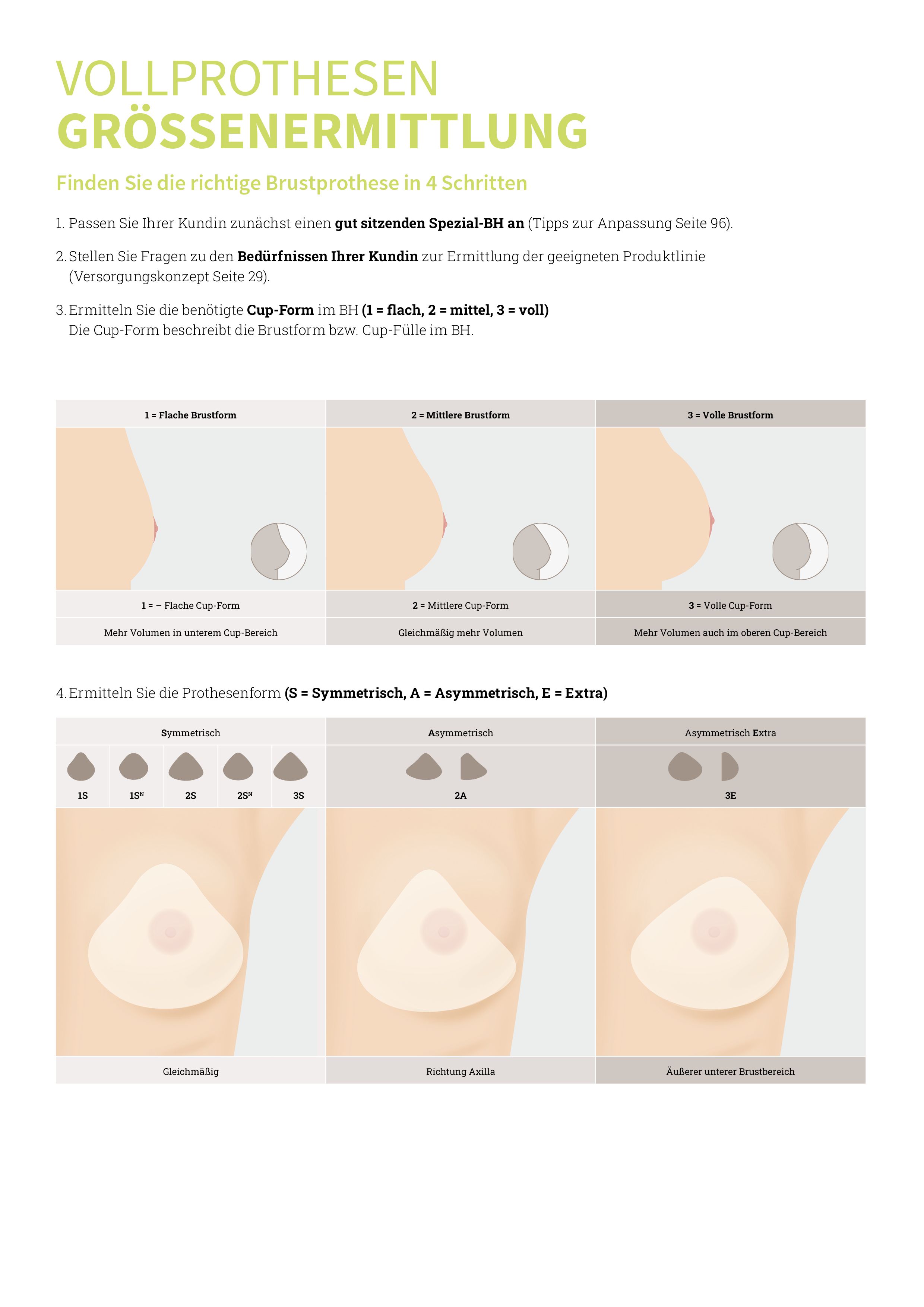 Anleitung zur Bestimmung der Brustprothesengröße. Diagramme mit Brustformen und Prothesenformen. Text in deutscher Sprache.