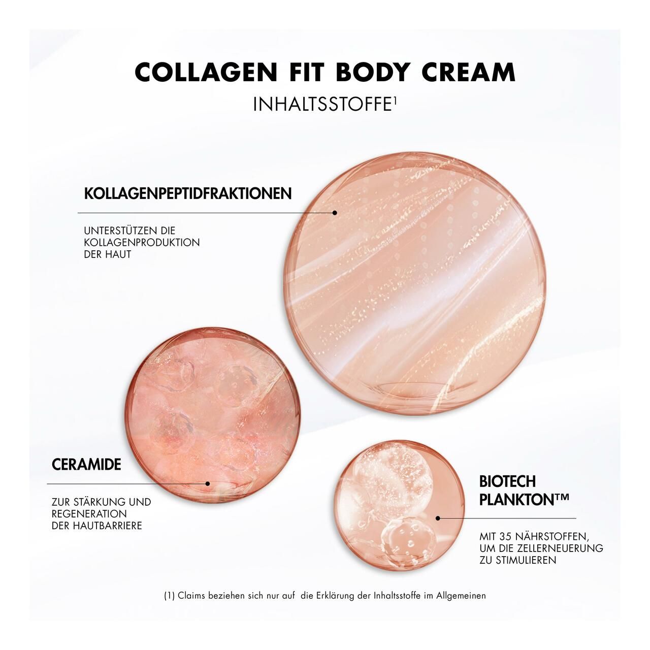 Grafik mit drei Kreisen. Kollagenpeptidfraktionen, Ceramide und Biotech Plankton. Text: Collagen Fit Body Cream.