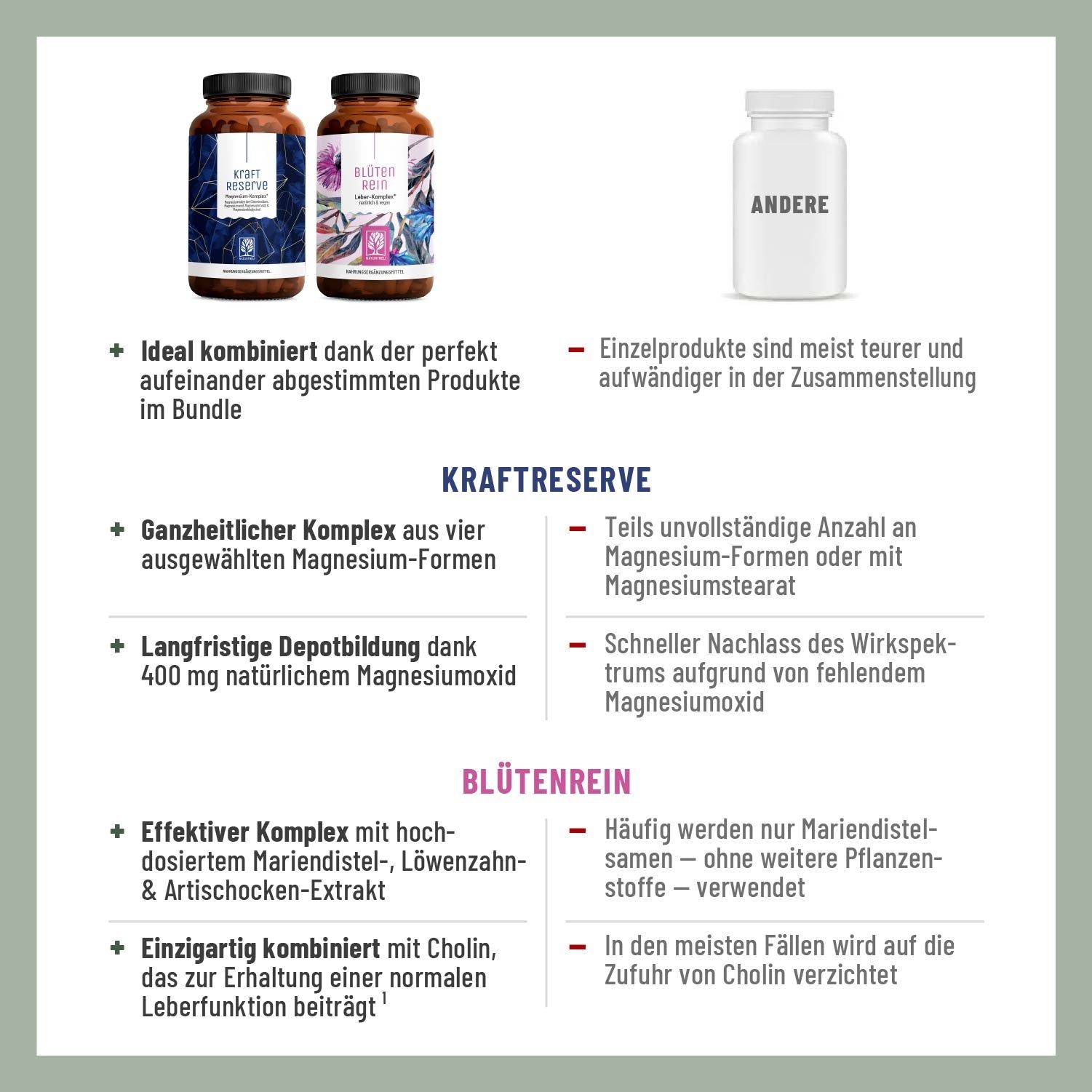 Bestseller-Paket: Blütenrein und Kraftreserve - NATURTREU®